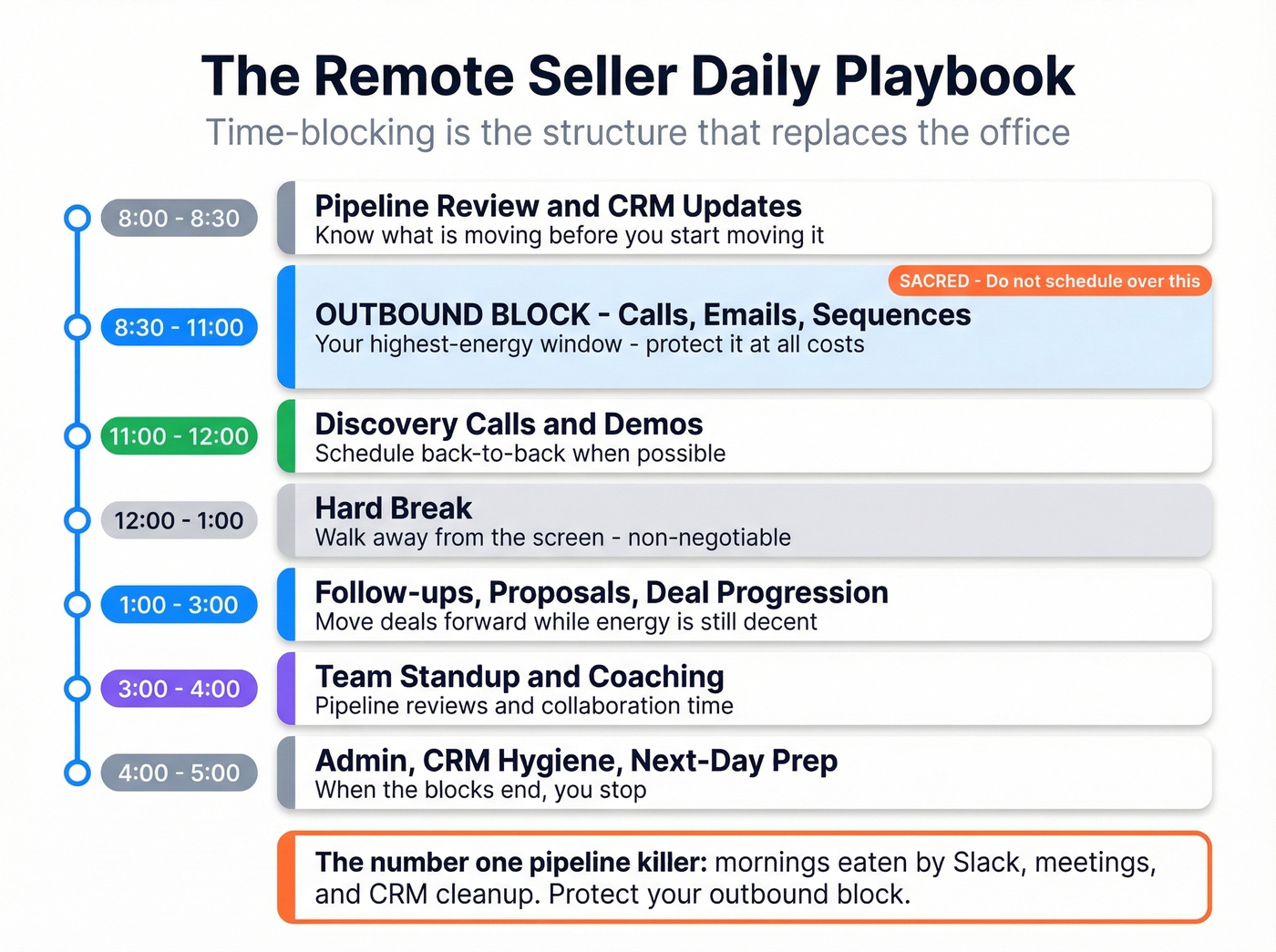 Remote sales daily schedule with time-blocked workflow