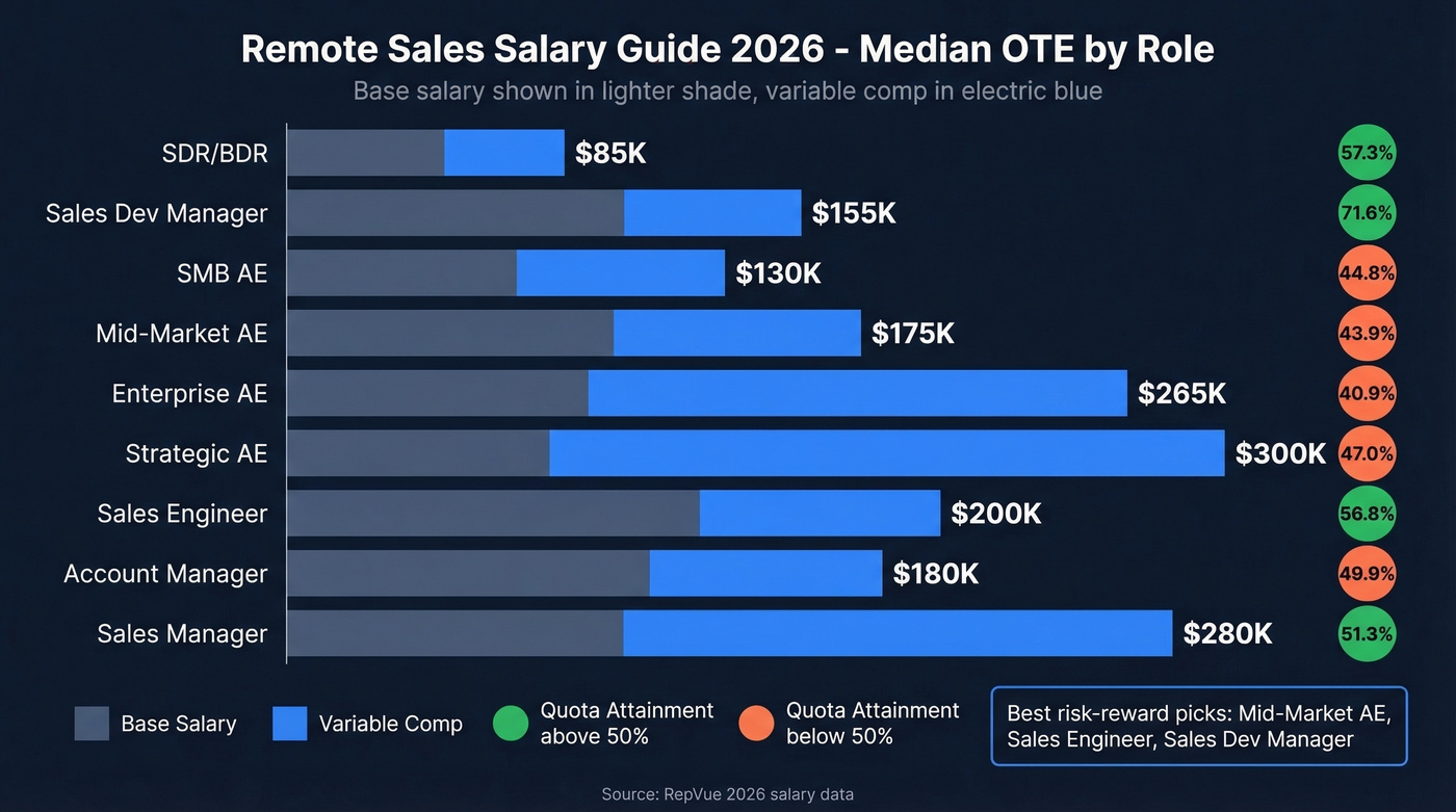 Remote sales salary ranges by role with OTE and quota attainment