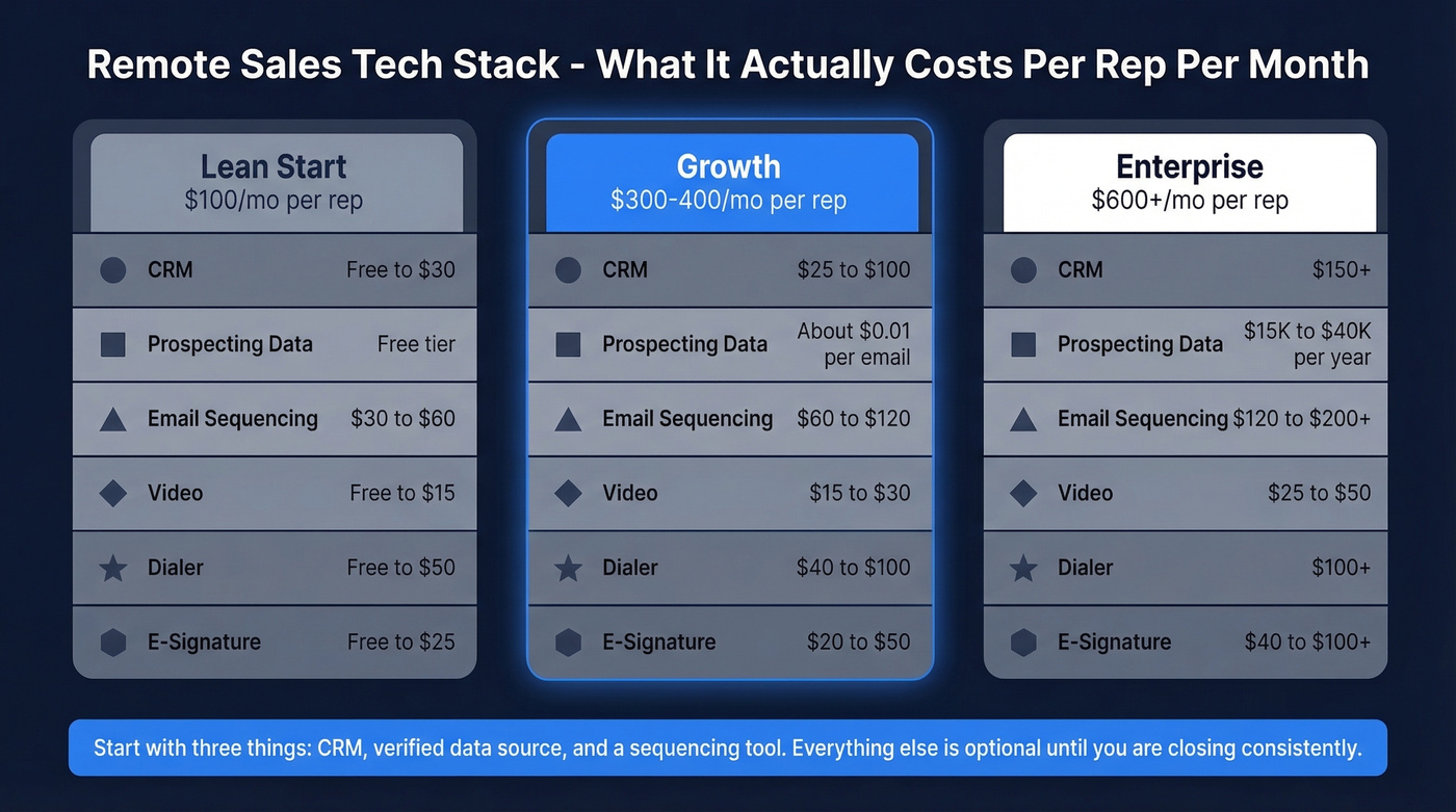 Remote sales tech stack cost breakdown by tier