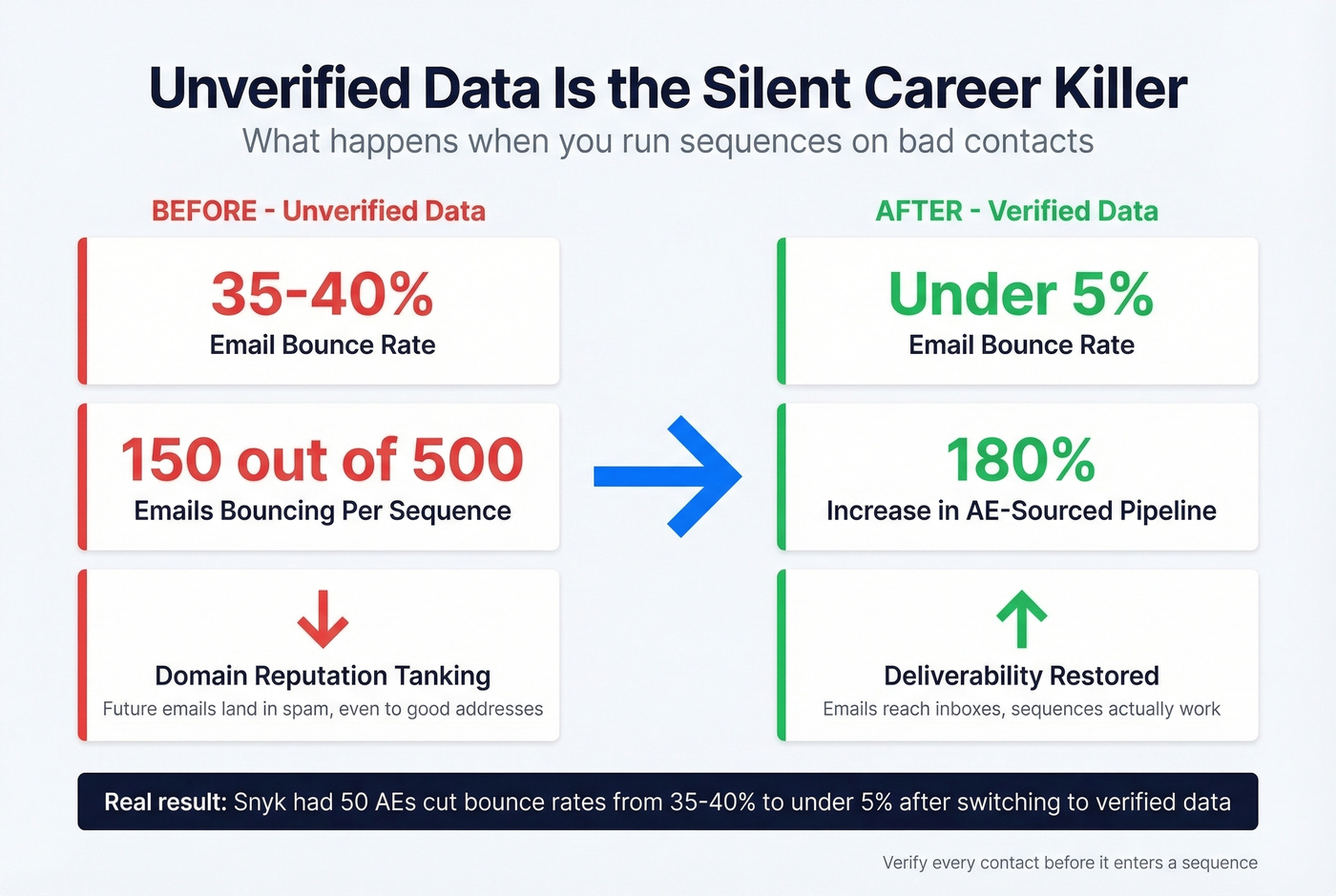 Impact of verified data on bounce rates and pipeline