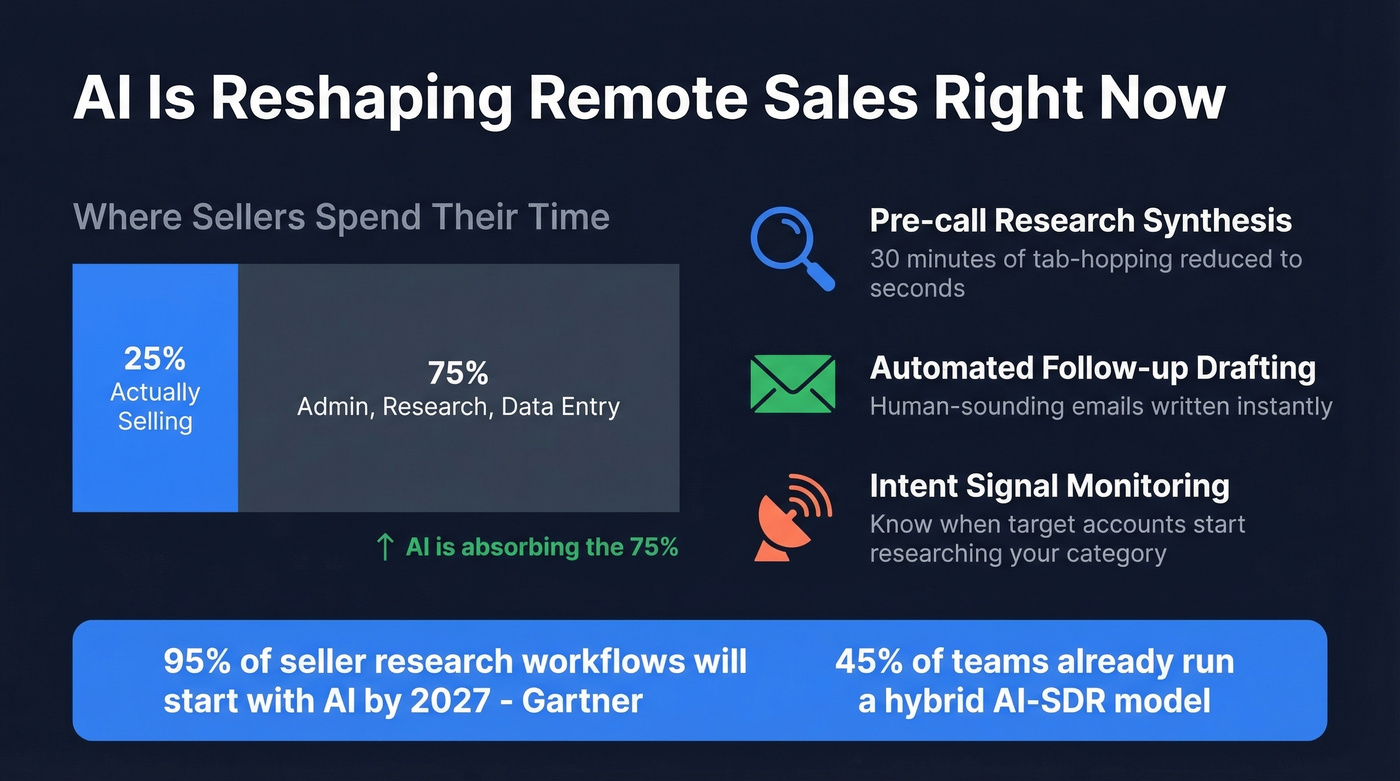AI impact on sales workflows and productivity