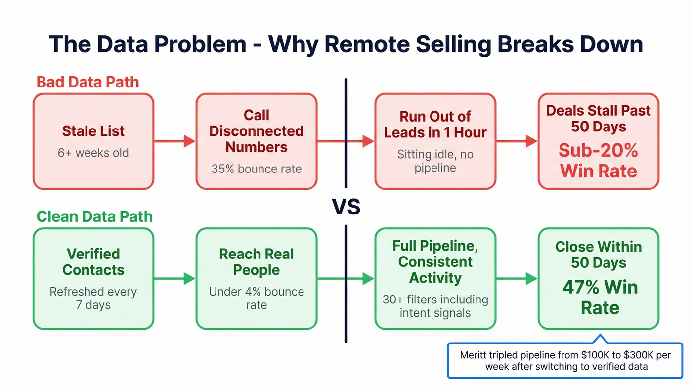 Bad data vs clean data impact on remote selling pipeline