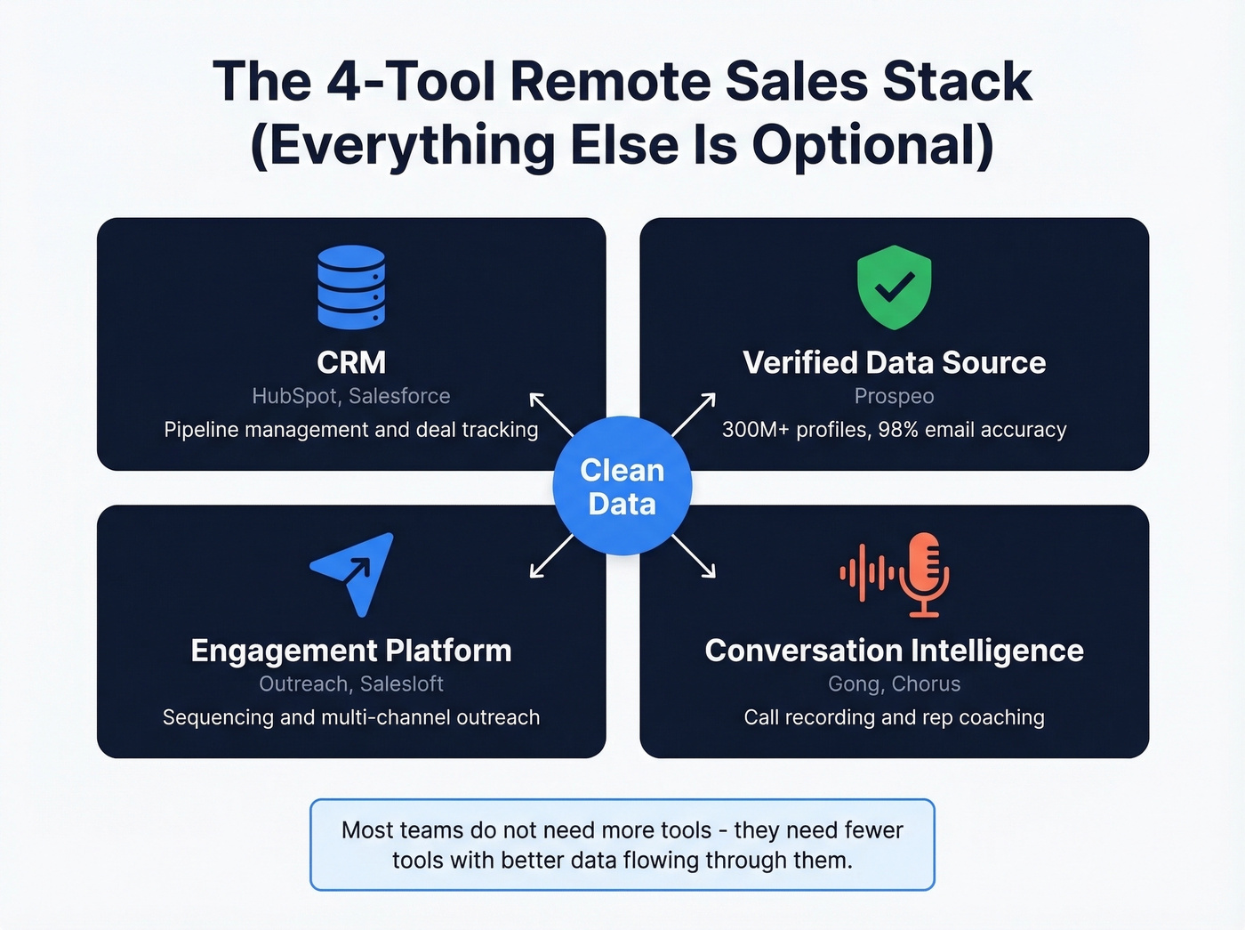 Minimum viable remote sales tech stack diagram