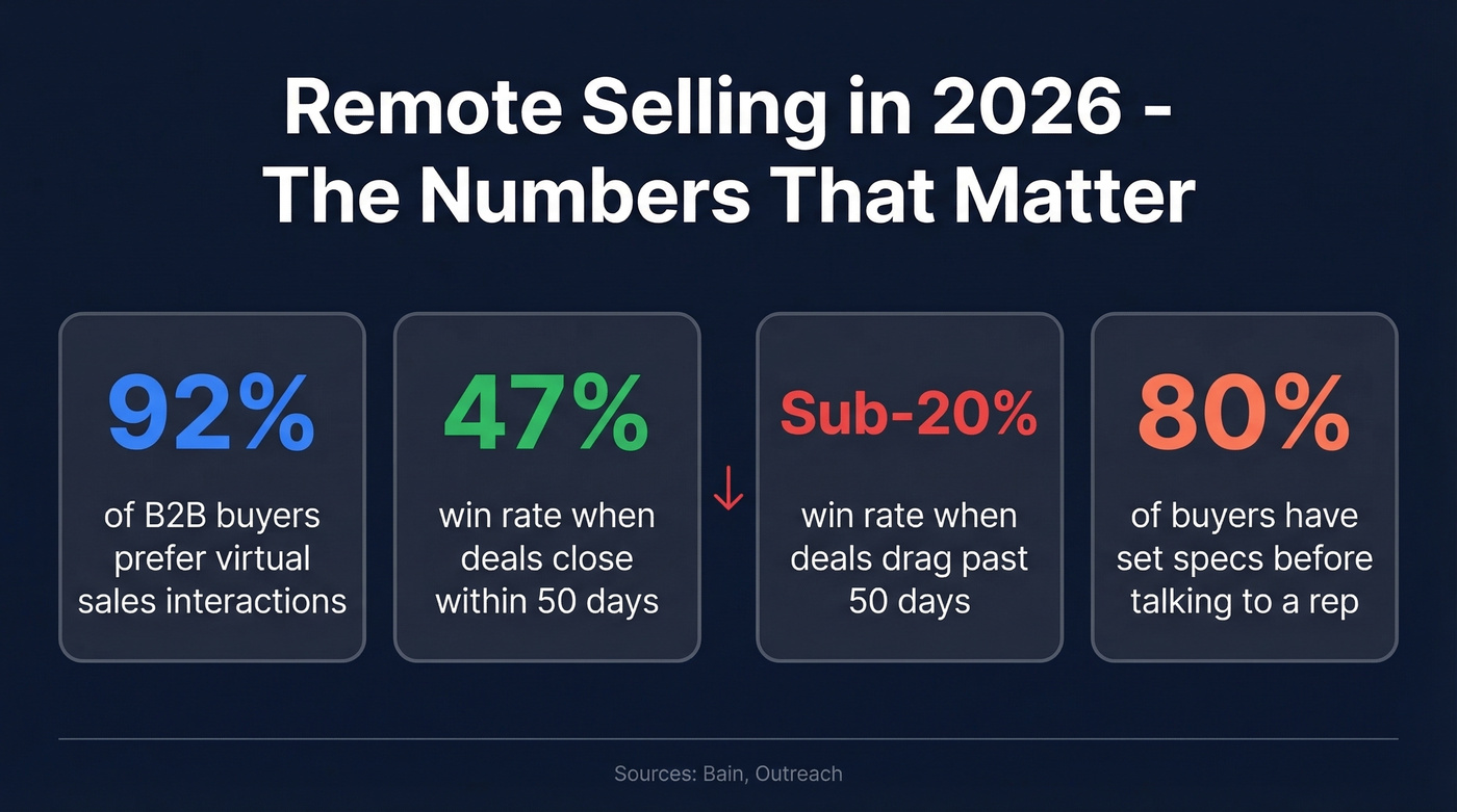 Key remote selling statistics for 2026