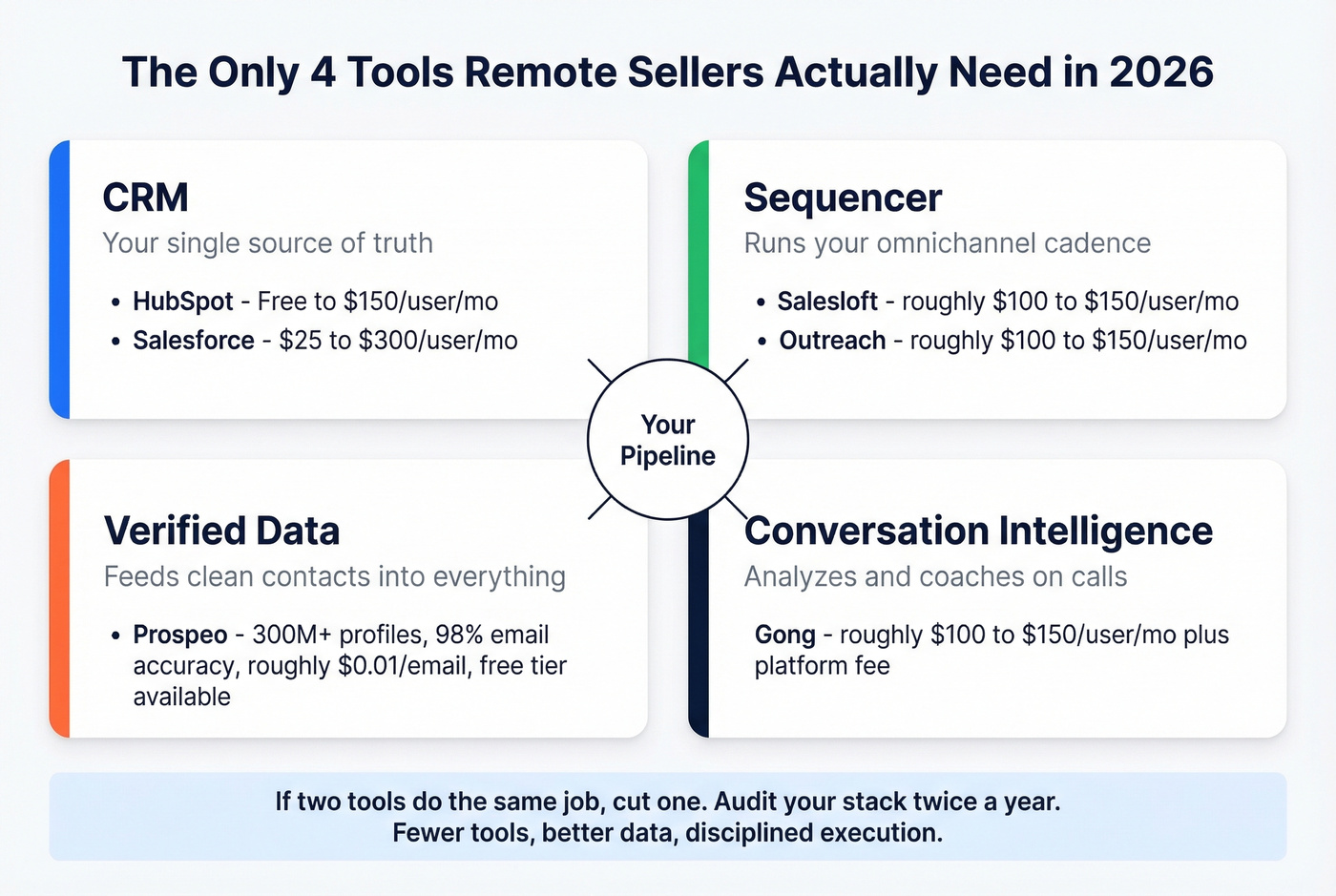 Minimal four-tool remote sales stack diagram