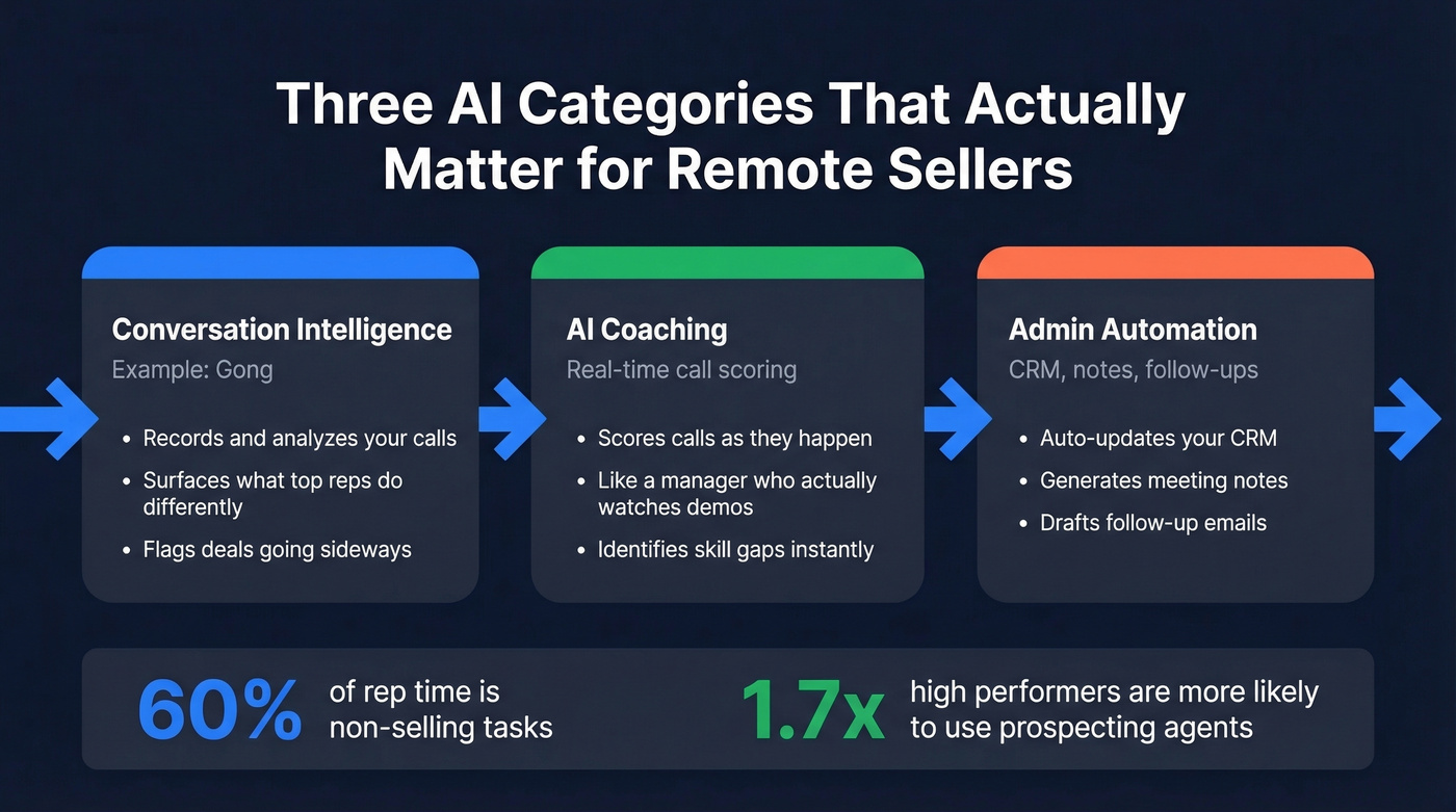 Three AI categories for remote sellers workflow