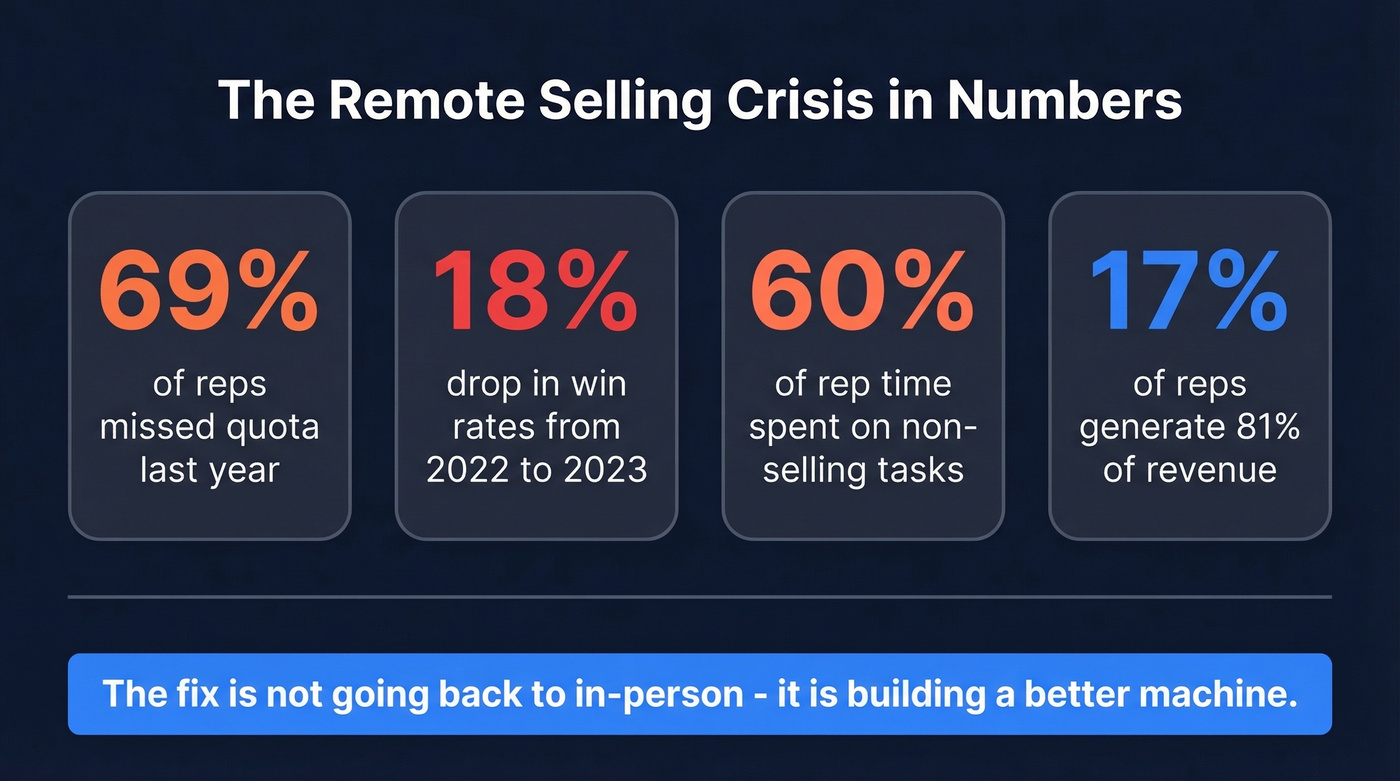 Key remote selling statistics for 2026 overview