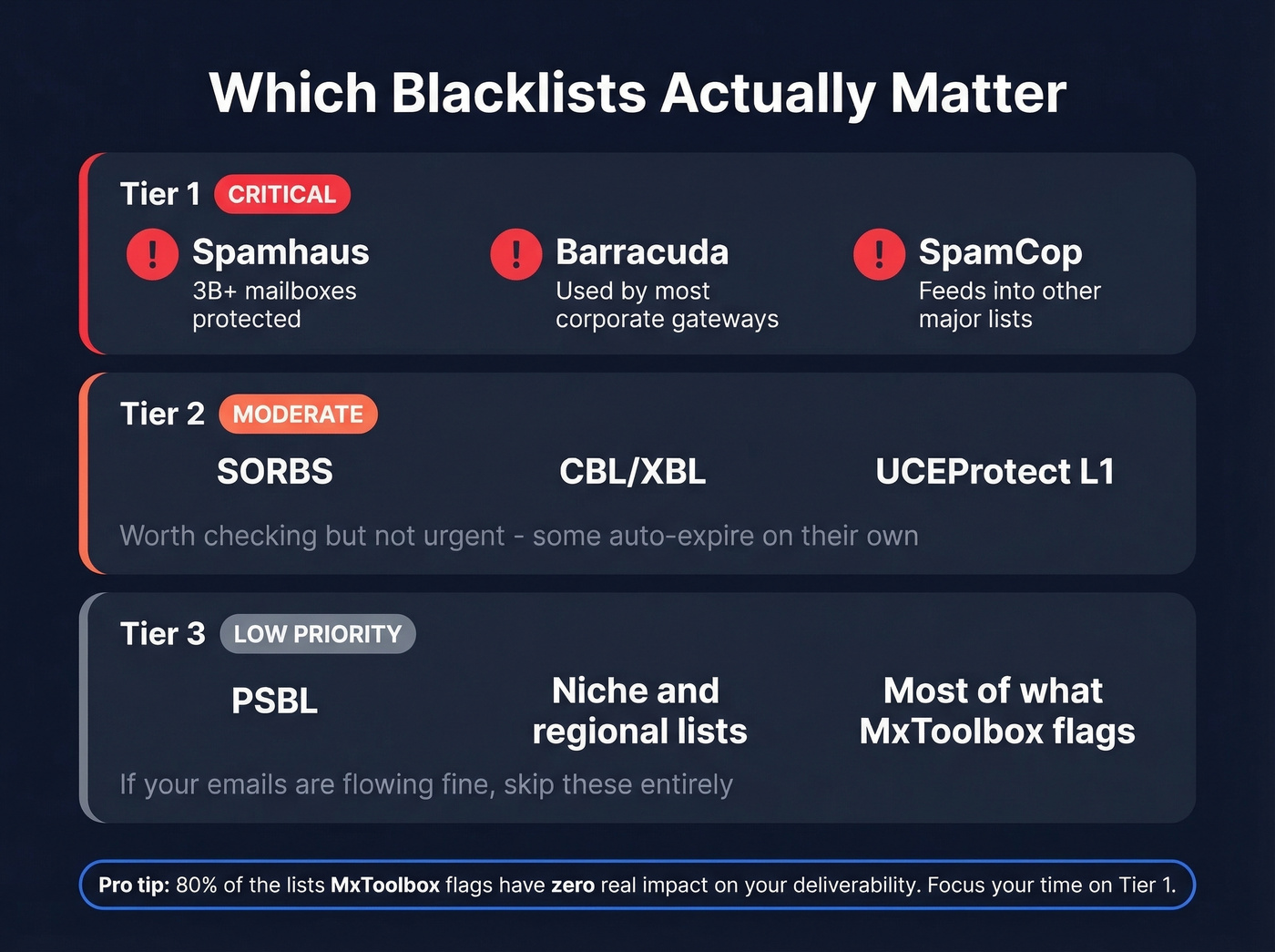 Blacklist priority tier ranking by impact level
