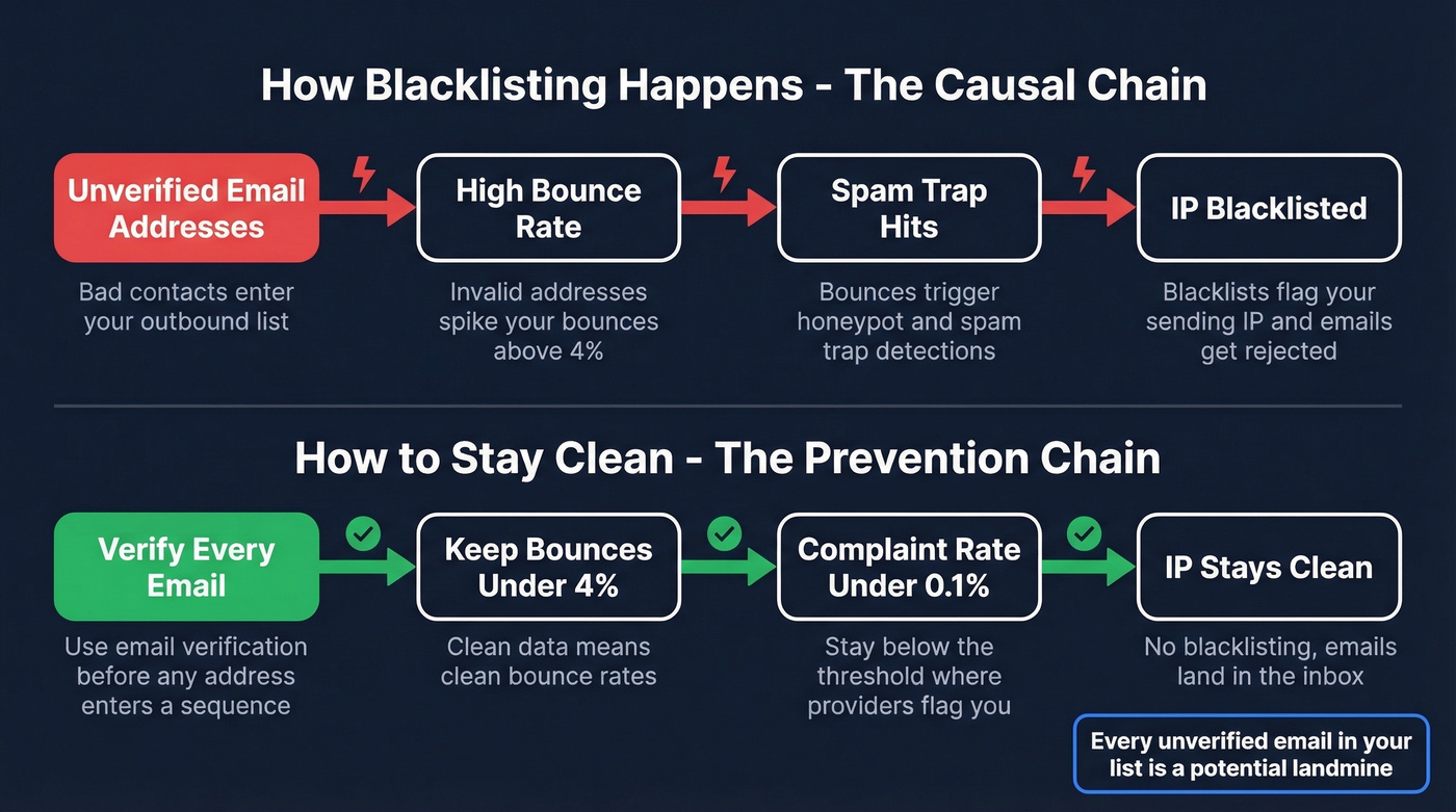 Causal chain from bad data to blacklisting with prevention steps