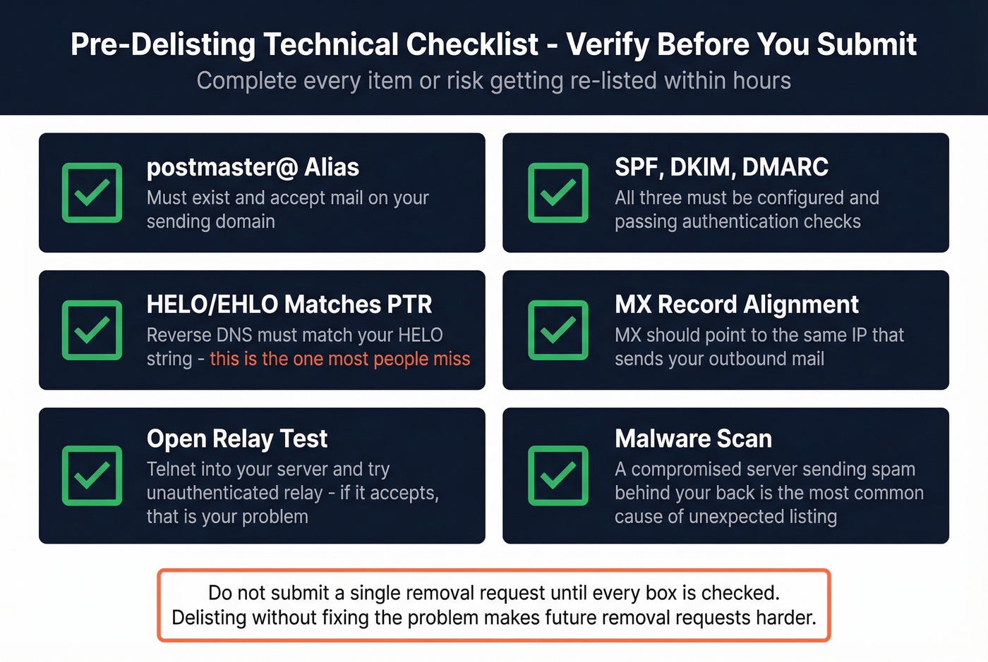 Pre-delisting technical checklist with pass-fail indicators
