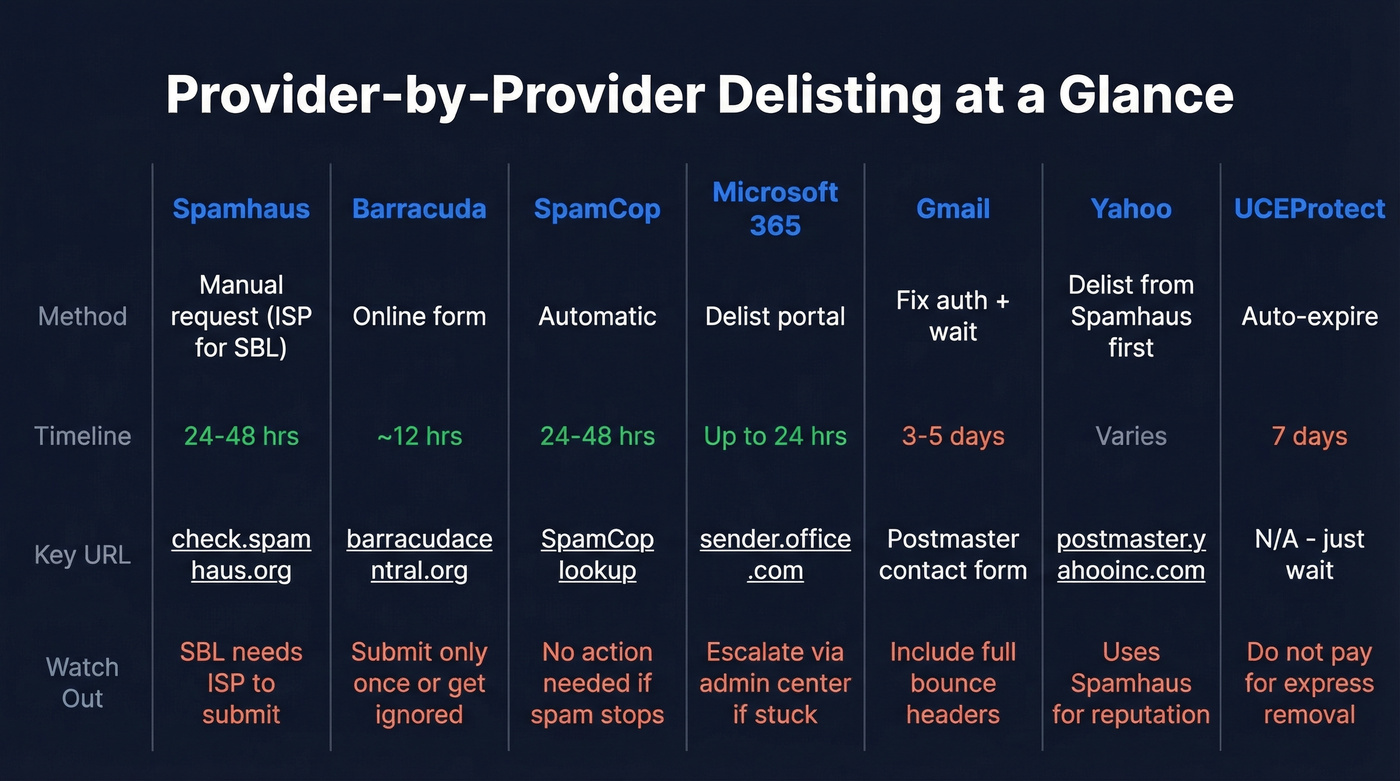 Provider delisting comparison with URLs timelines and methods