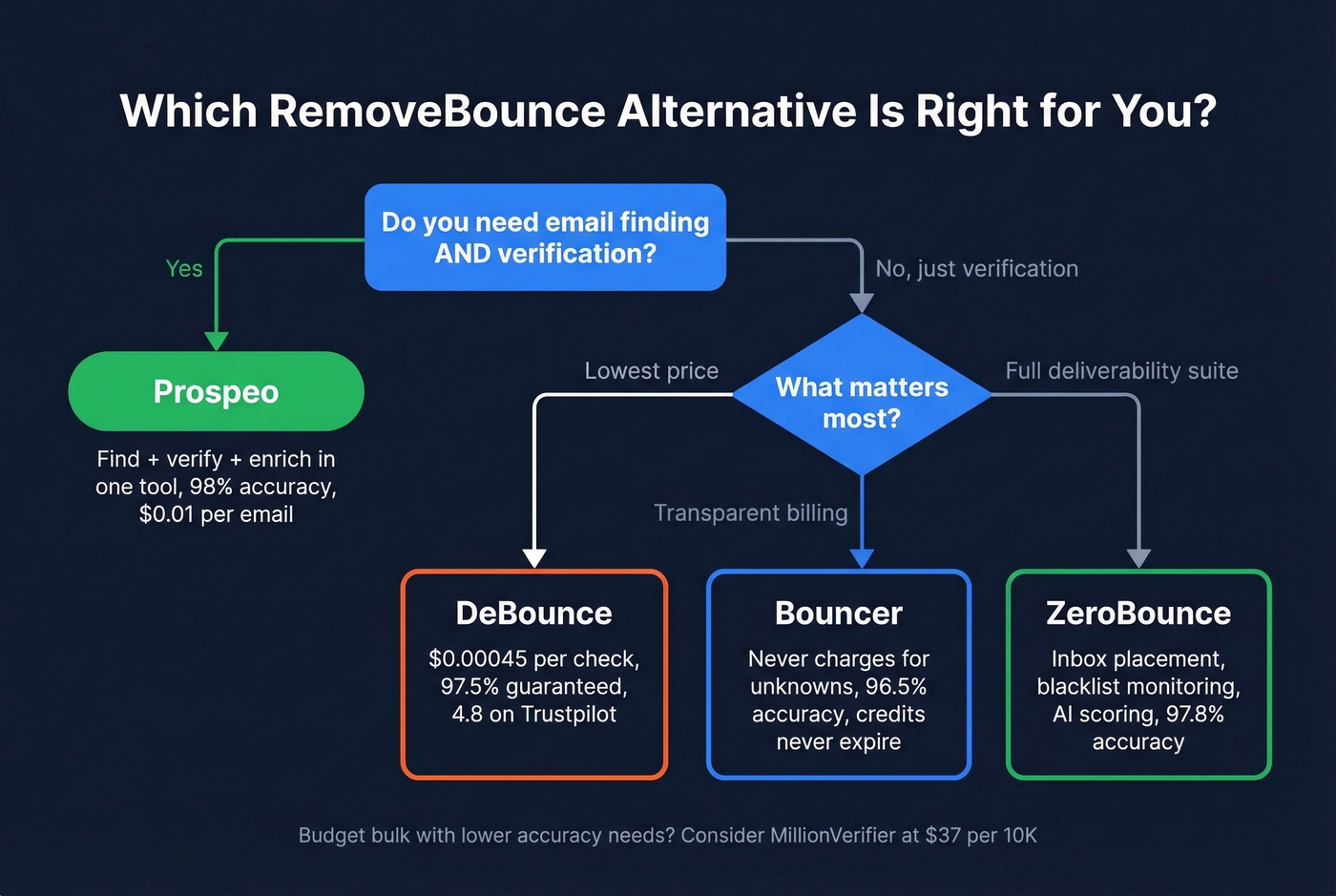 Decision flowchart for choosing the right email verification tool
