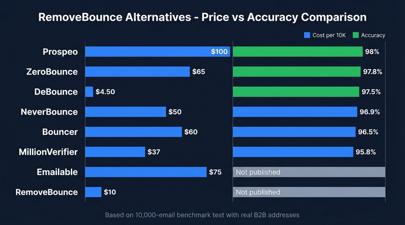 RemoveBounce alternatives pricing and accuracy comparison chart