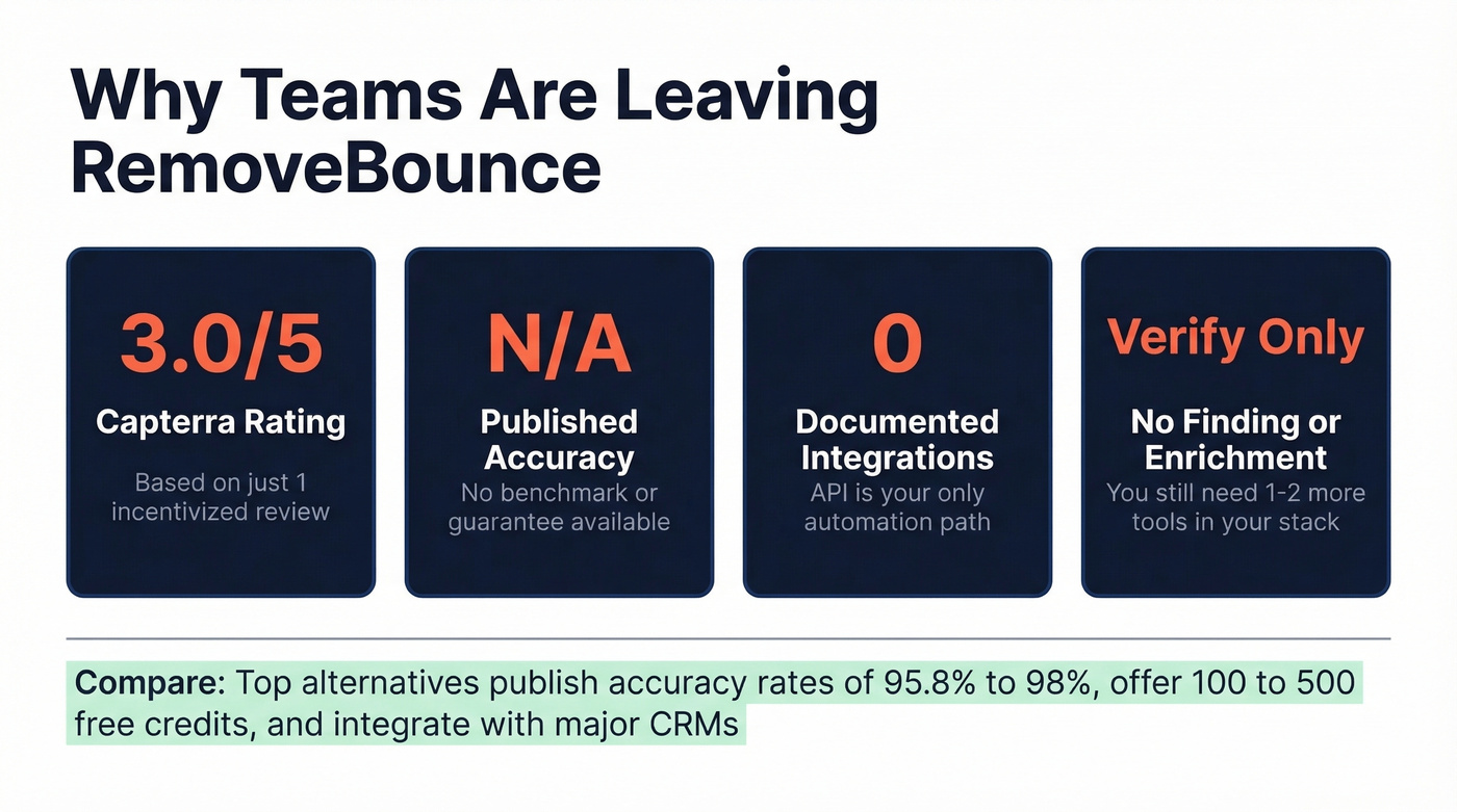 RemoveBounce limitations and red flags stat card