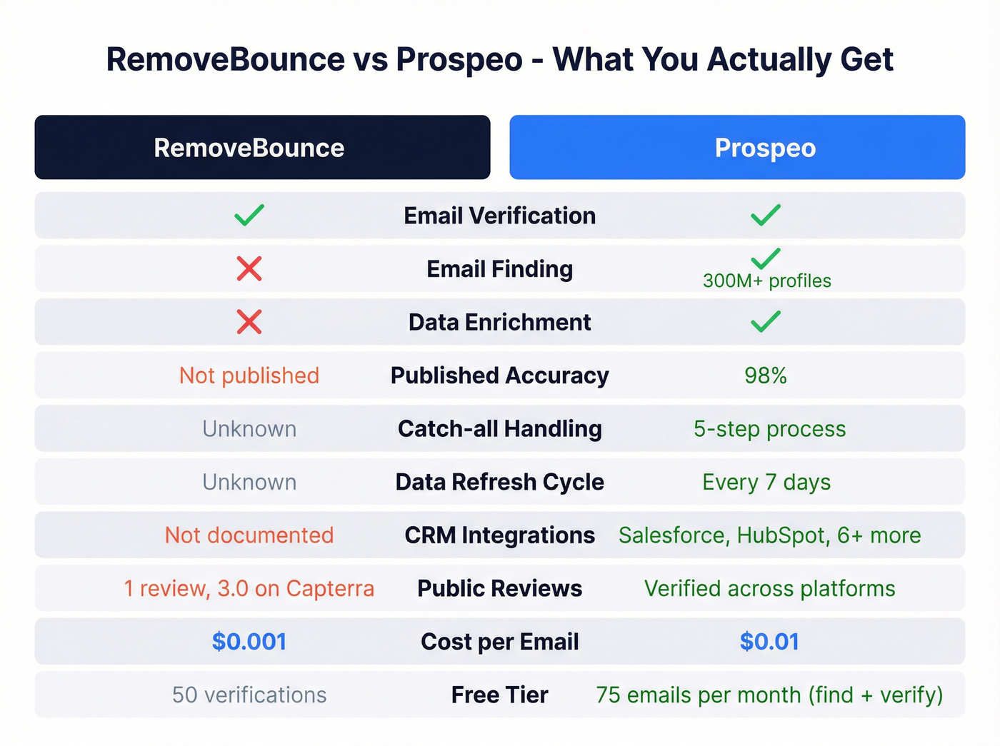 RemoveBounce vs Prospeo feature comparison diagram