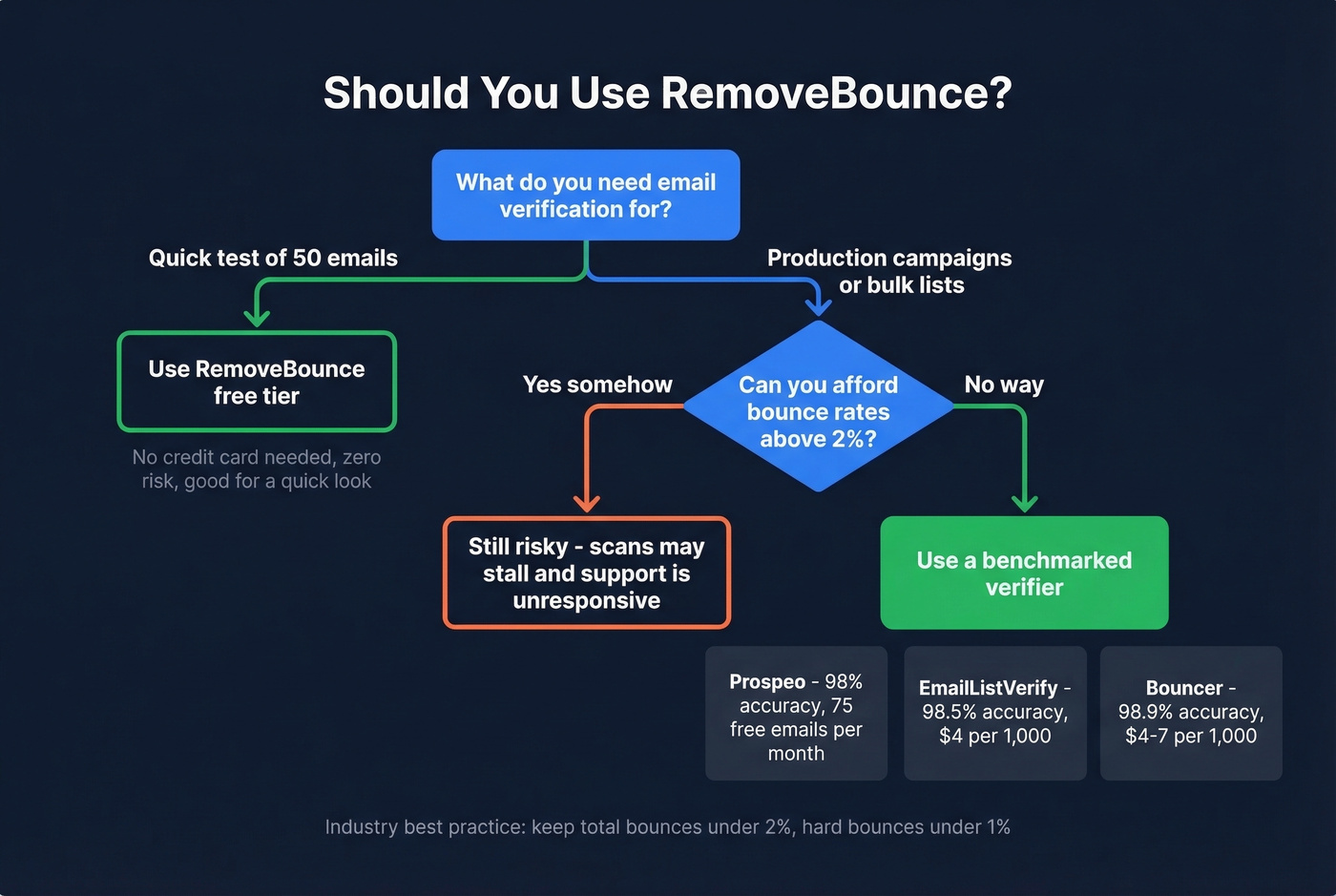 Decision flowchart for choosing RemoveBounce or alternatives