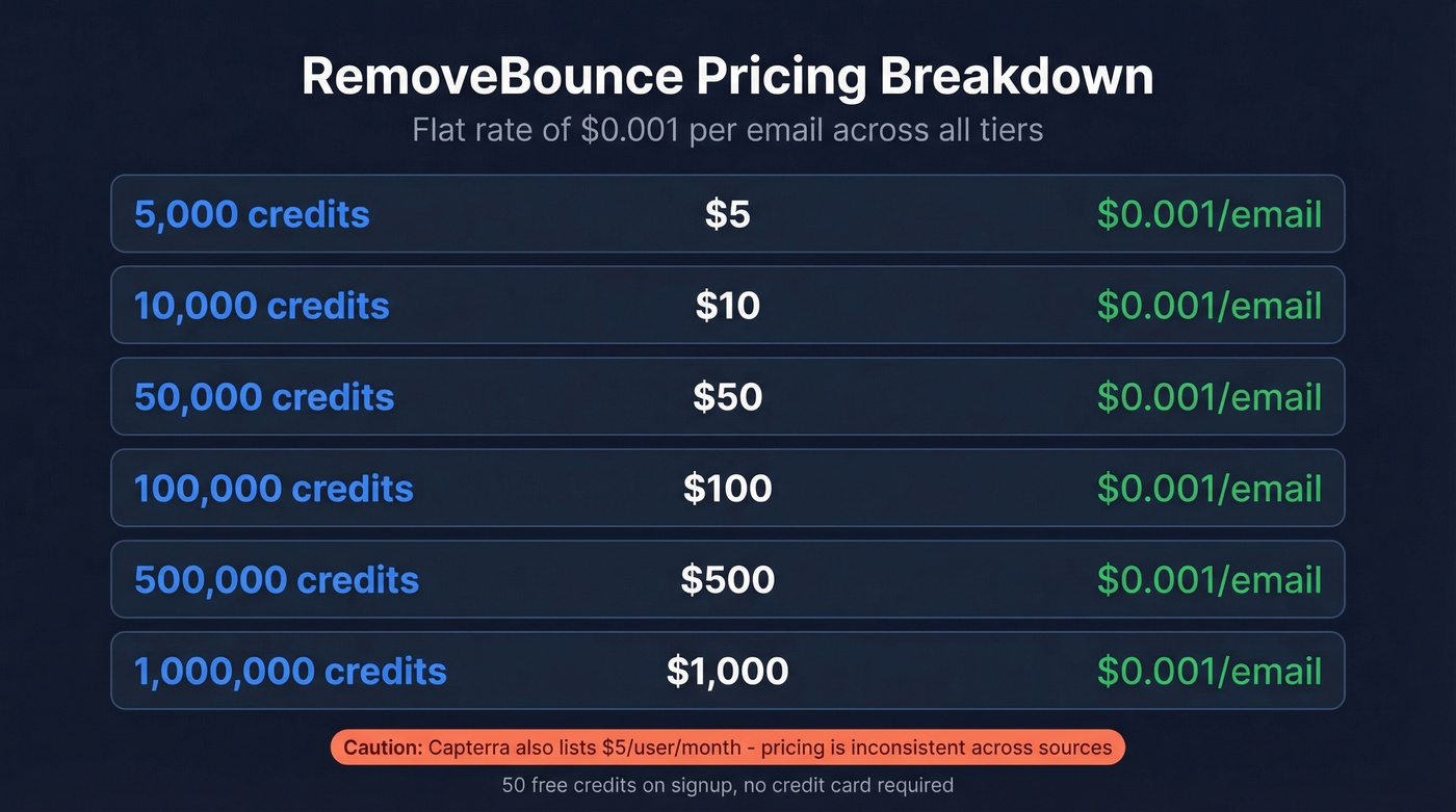 RemoveBounce flat pricing tiers from 5K to 1M credits