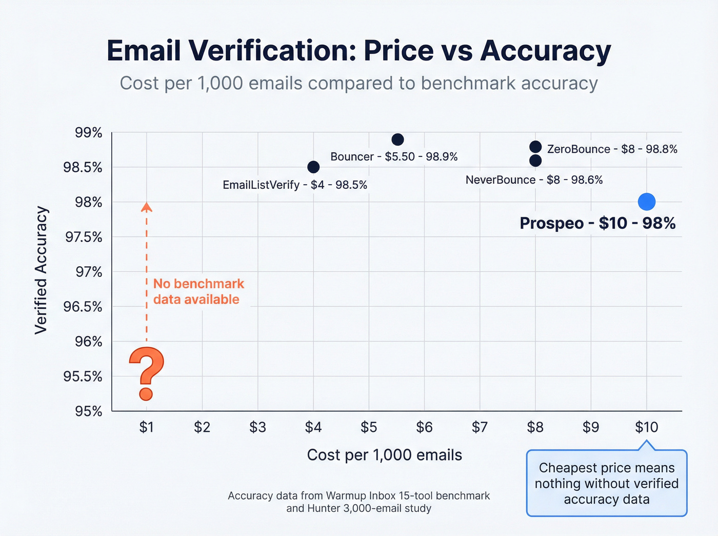 RemoveBounce vs competitors price and accuracy comparison