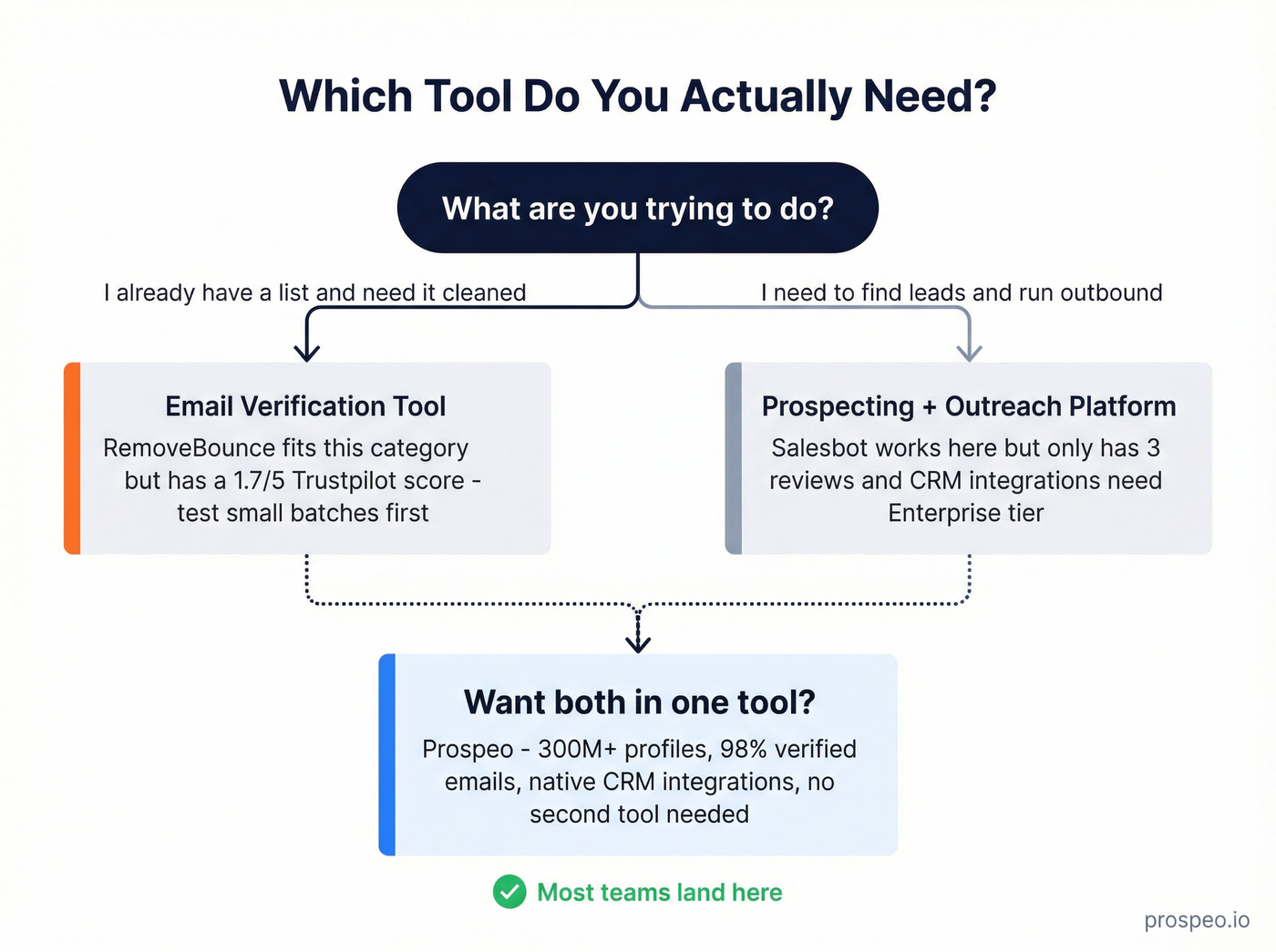 Decision flowchart for choosing the right tool