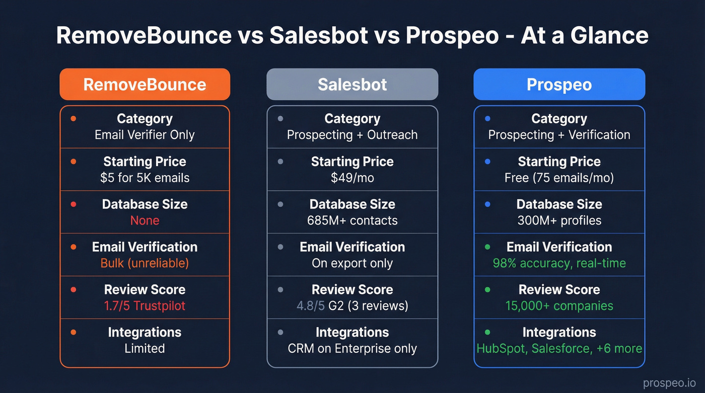 RemoveBounce vs Salesbot vs Prospeo feature comparison