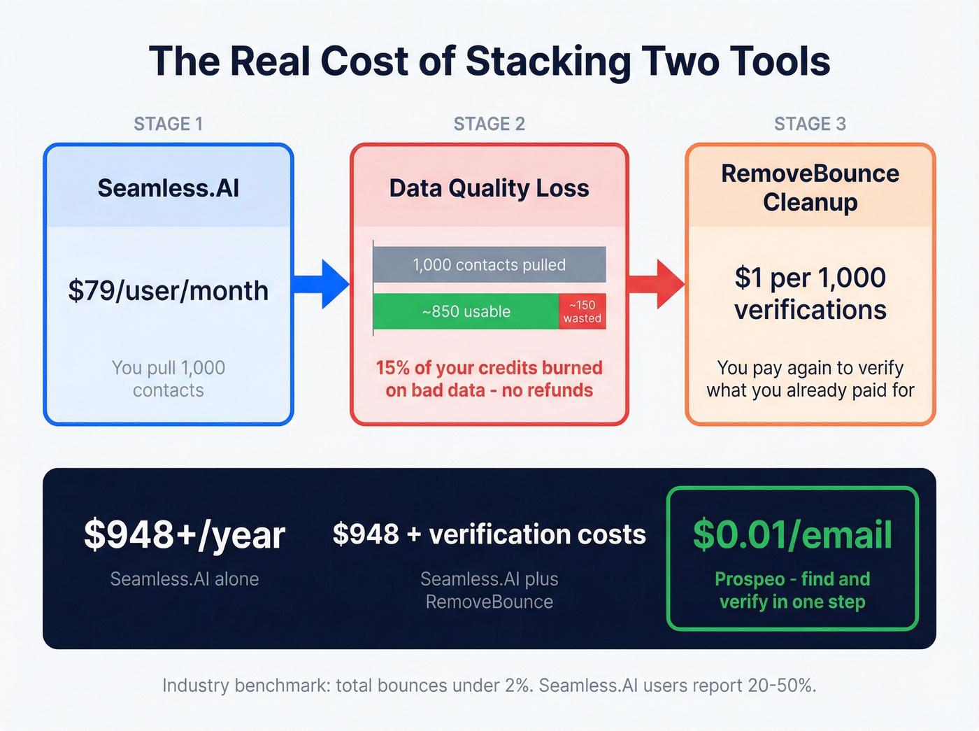 Cost breakdown showing double-payment problem with stacked tools
