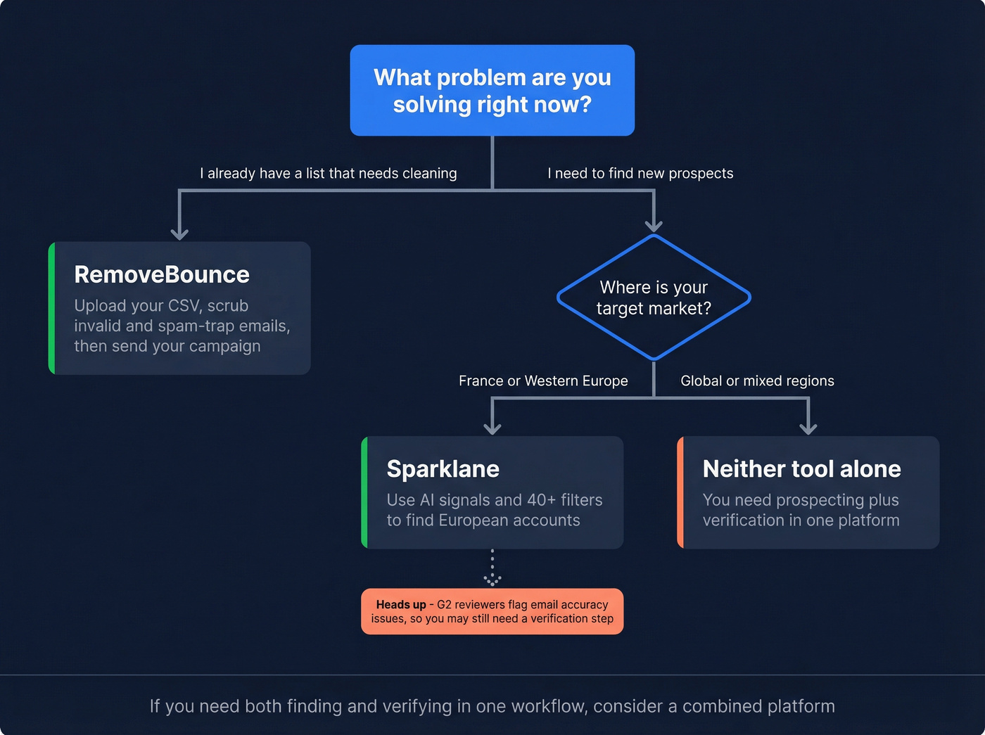 Decision flowchart for choosing RemoveBounce, Sparklane, or neither