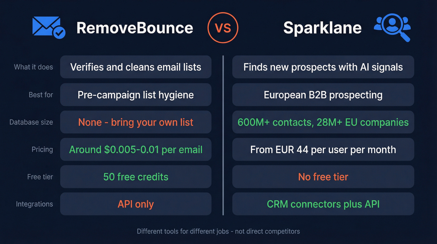 RemoveBounce vs Sparklane head-to-head feature comparison