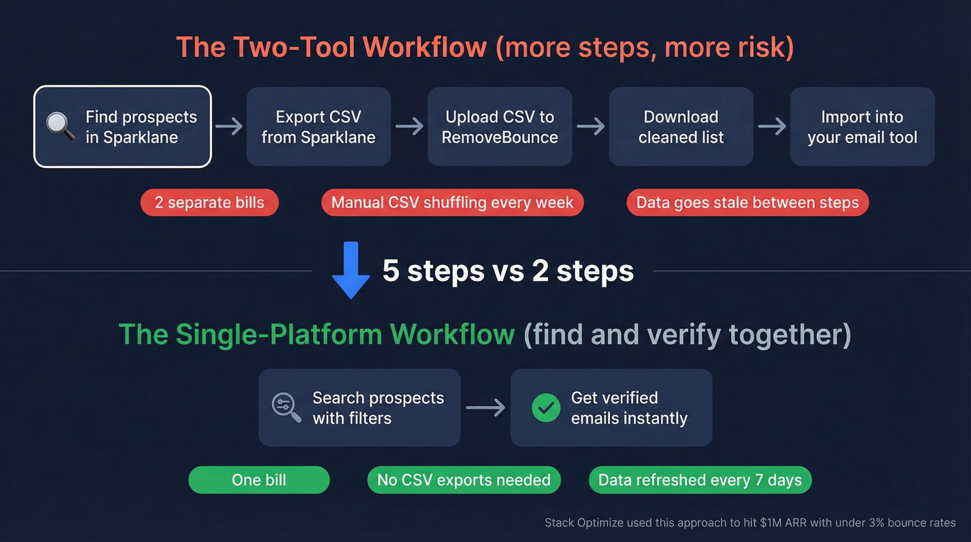 Two-tool workflow vs single platform workflow comparison