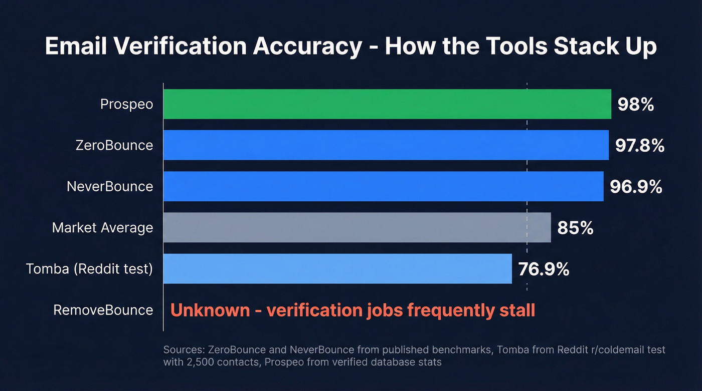 Email accuracy benchmark comparison across tools