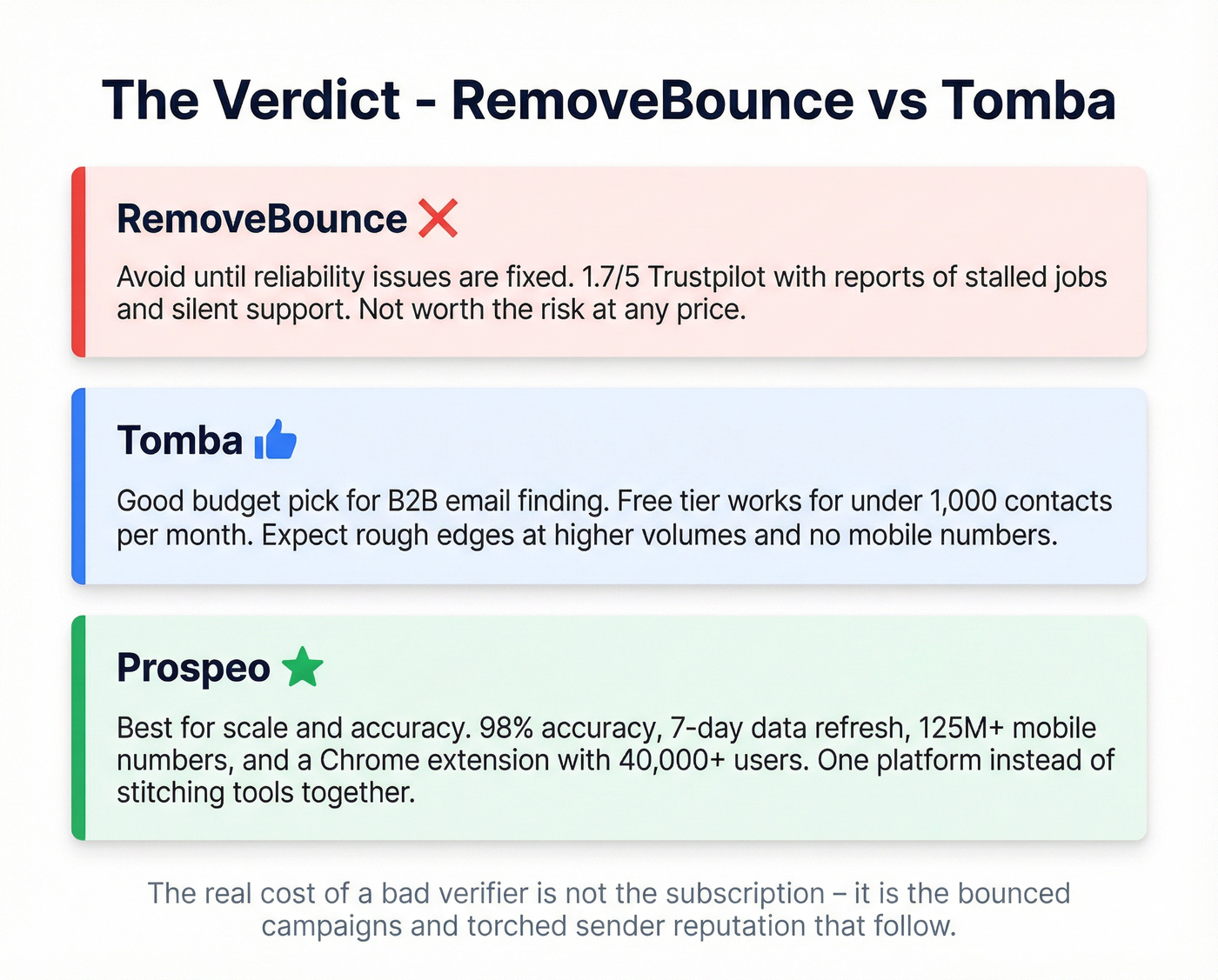 Final verdict decision card for RemoveBounce vs Tomba
