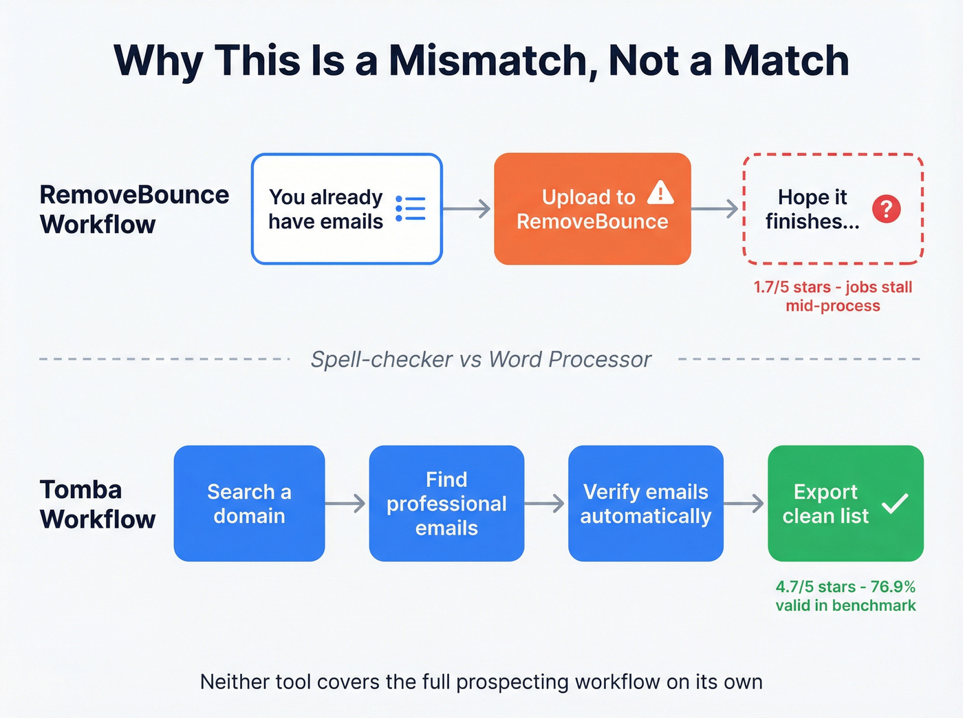 Scope mismatch diagram showing RemoveBounce vs Tomba capabilities