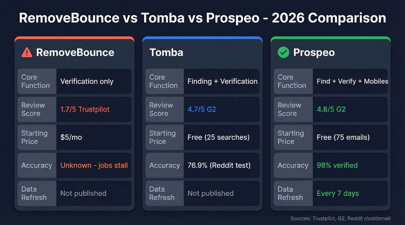 RemoveBounce vs Tomba vs Prospeo feature comparison