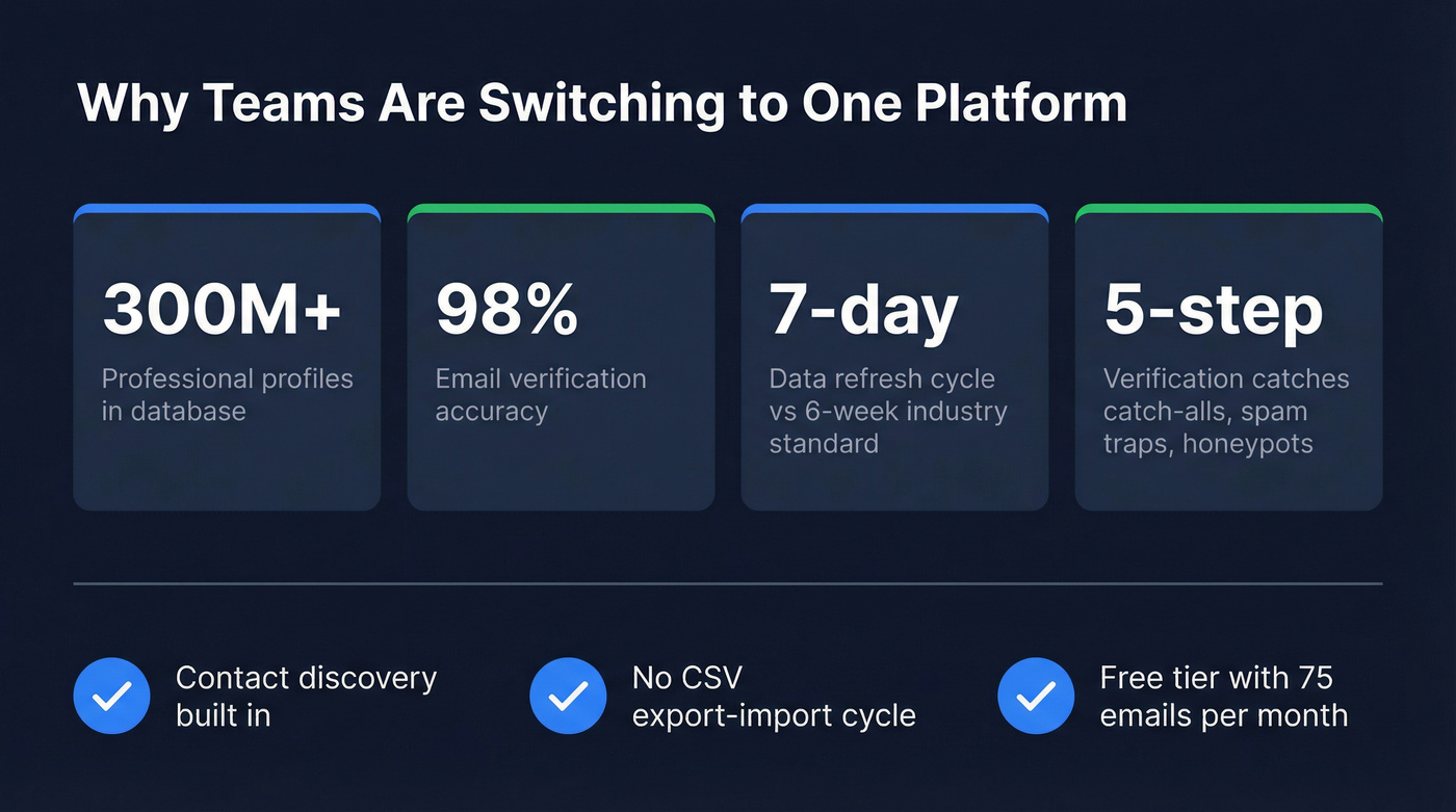 Prospeo key stats and advantages highlight card