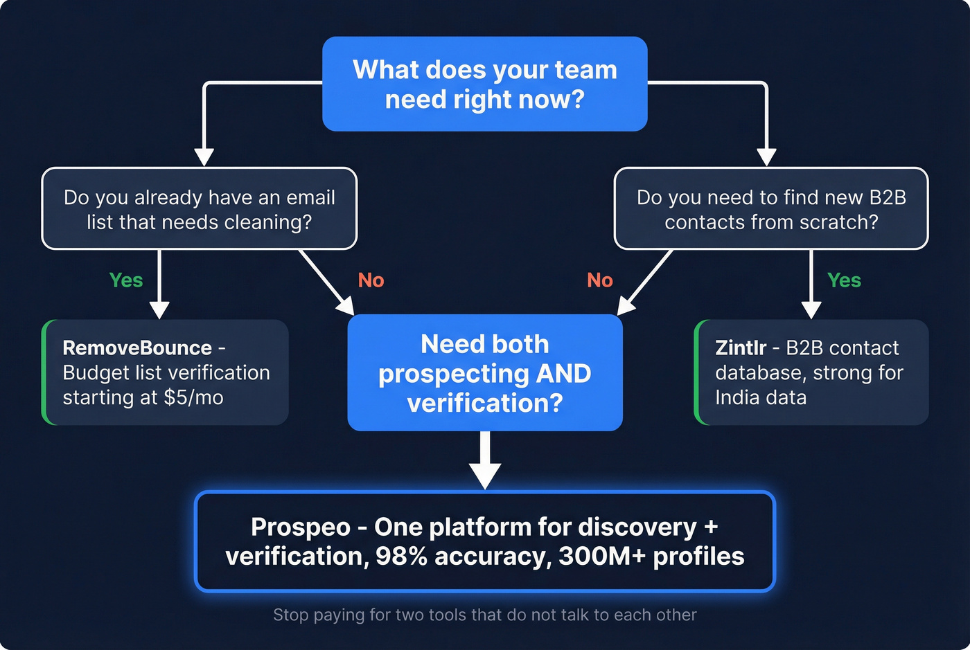 Decision flowchart for choosing RemoveBounce, Zintlr, or Prospeo