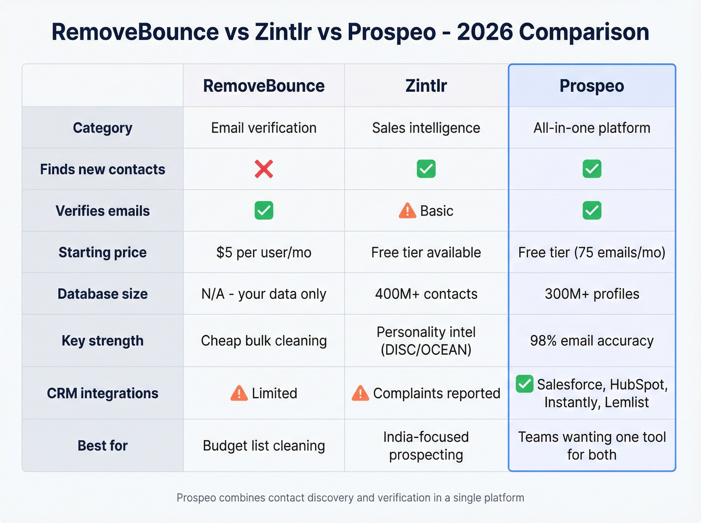 Head-to-head feature comparison of RemoveBounce vs Zintlr vs Prospeo
