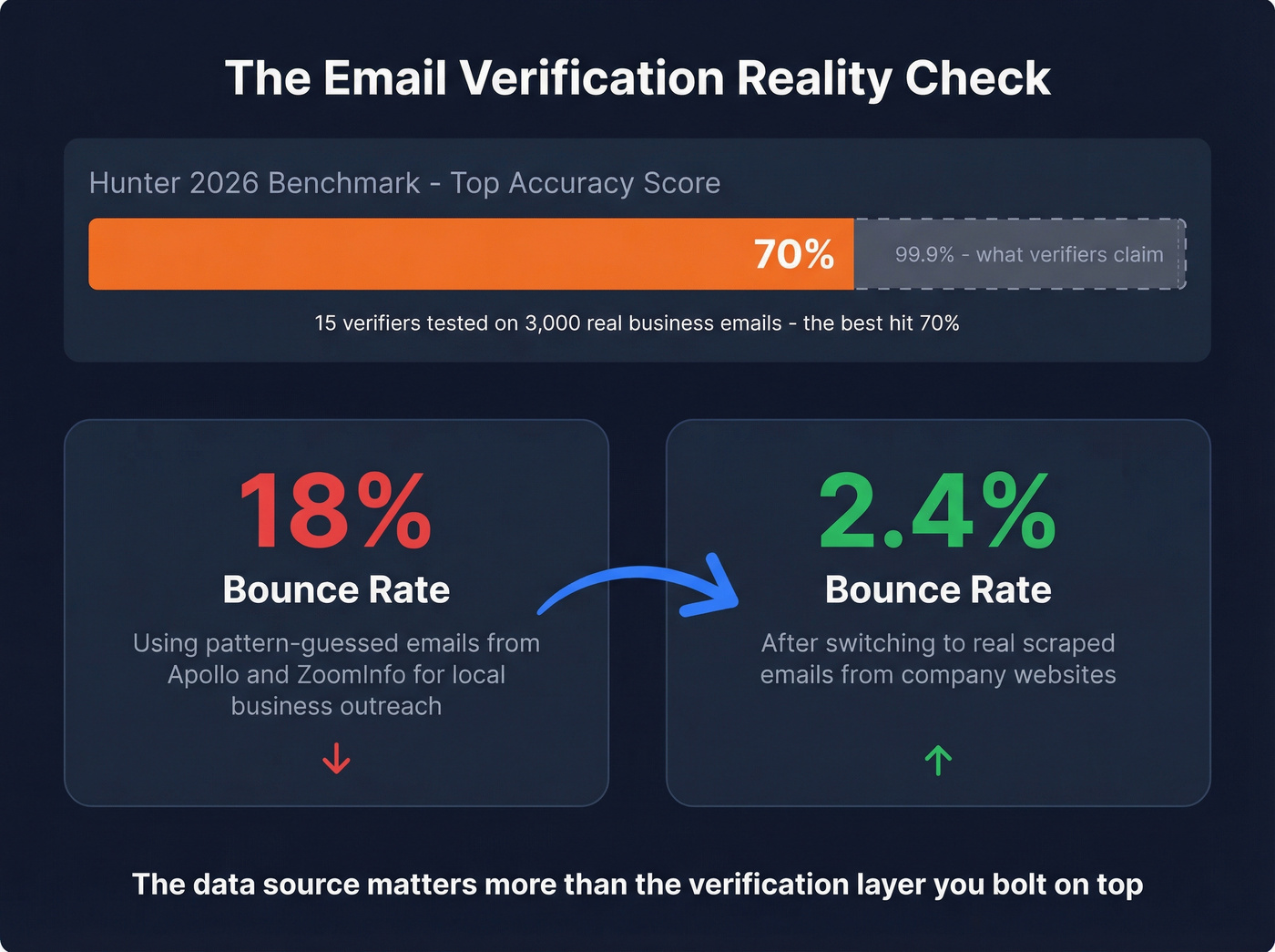 Email verifier accuracy benchmark and real-world bounce rate stats
