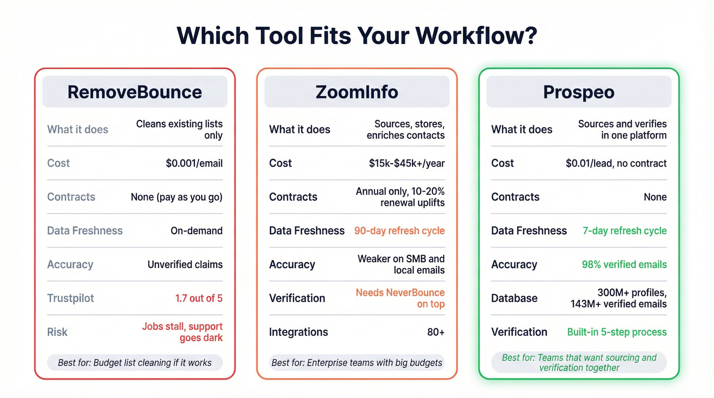 Three-option comparison of RemoveBounce, ZoomInfo, and Prospeo