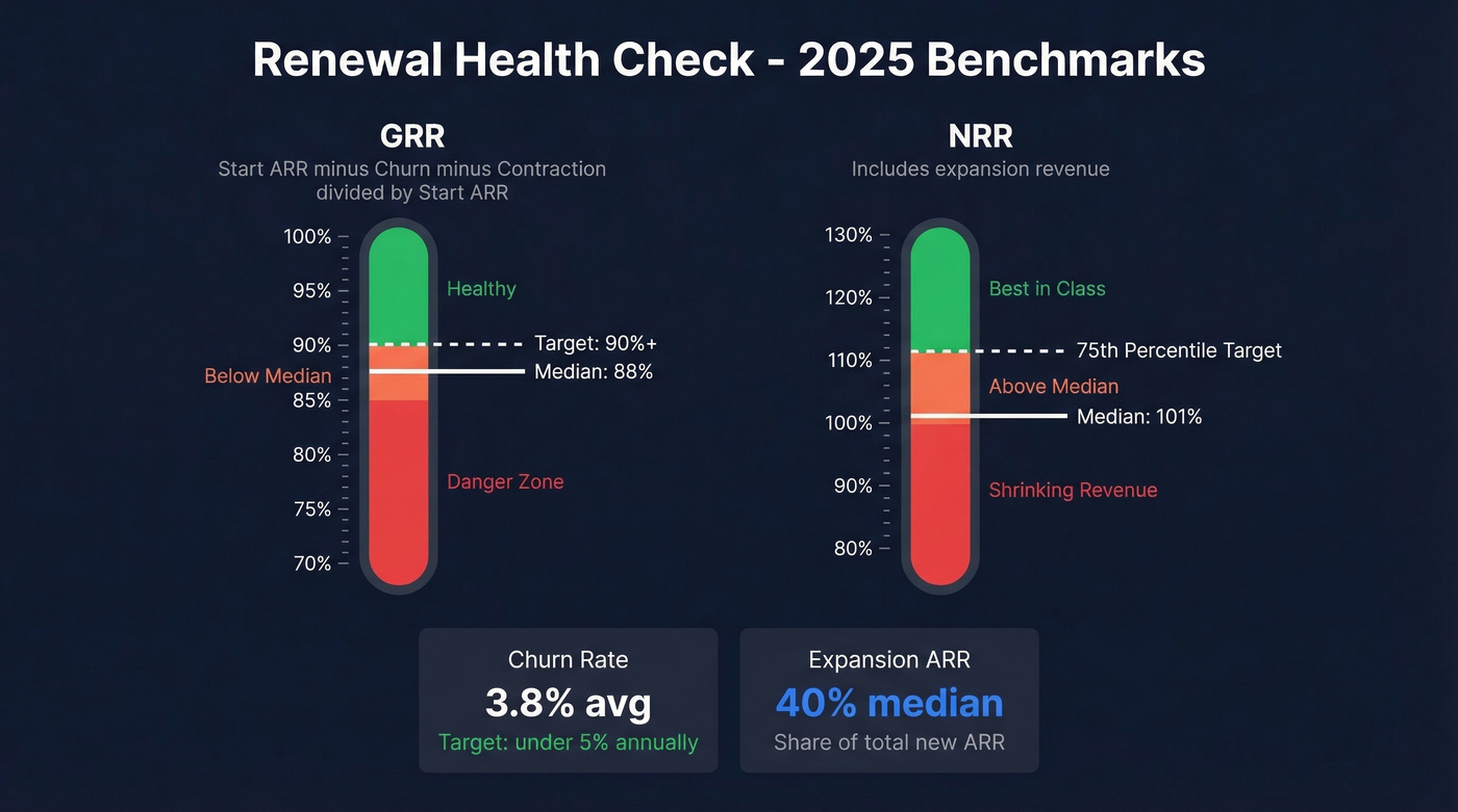 GRR and NRR benchmarks with target zones for 2025