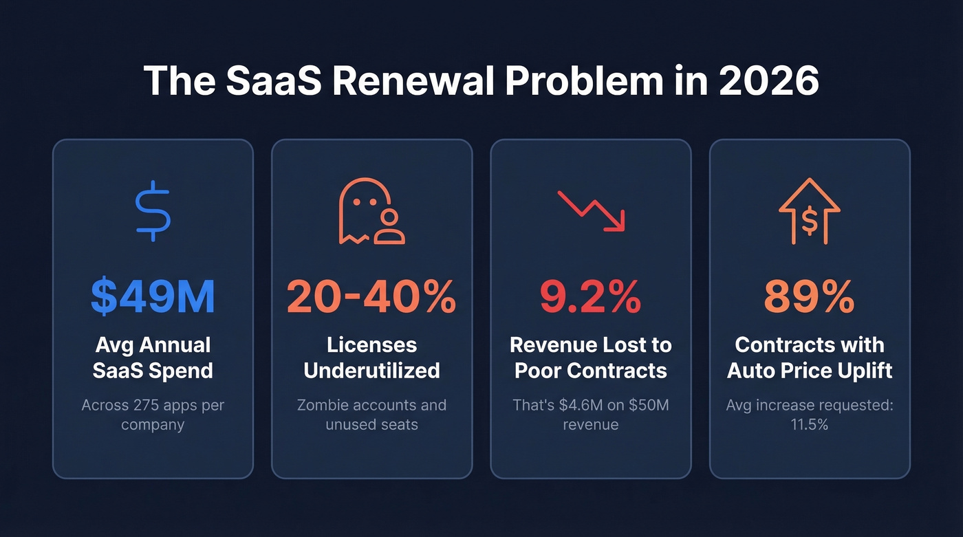 Key SaaS renewal waste statistics for 2026