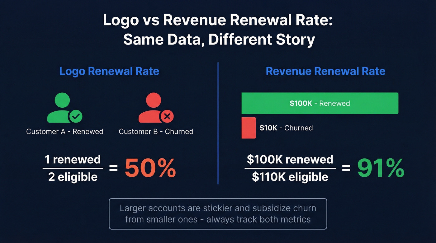 Logo vs revenue renewal rate calculation comparison