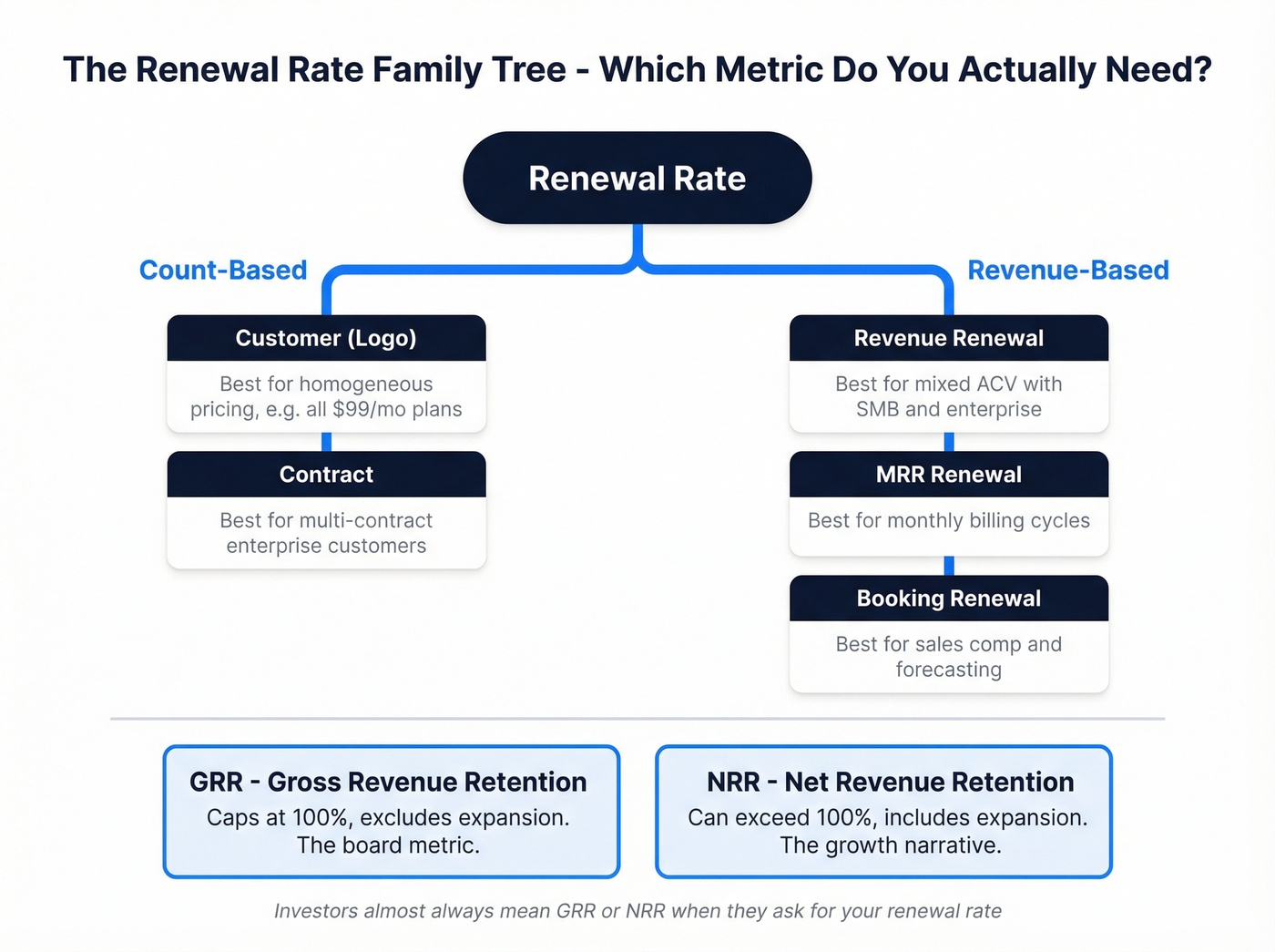 Visual map of renewal rate types and when to use each