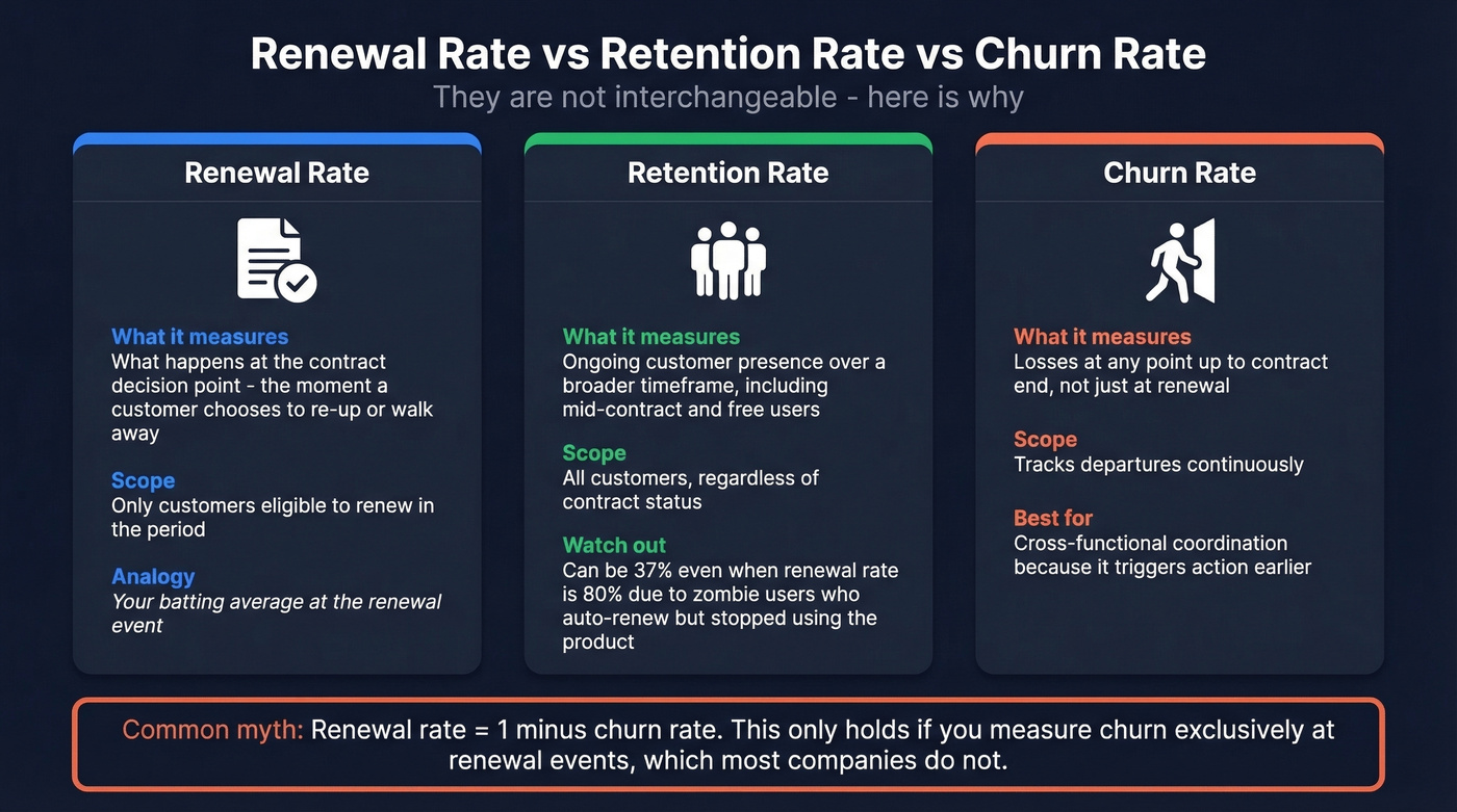 Renewal rate vs retention rate vs churn rate differences
