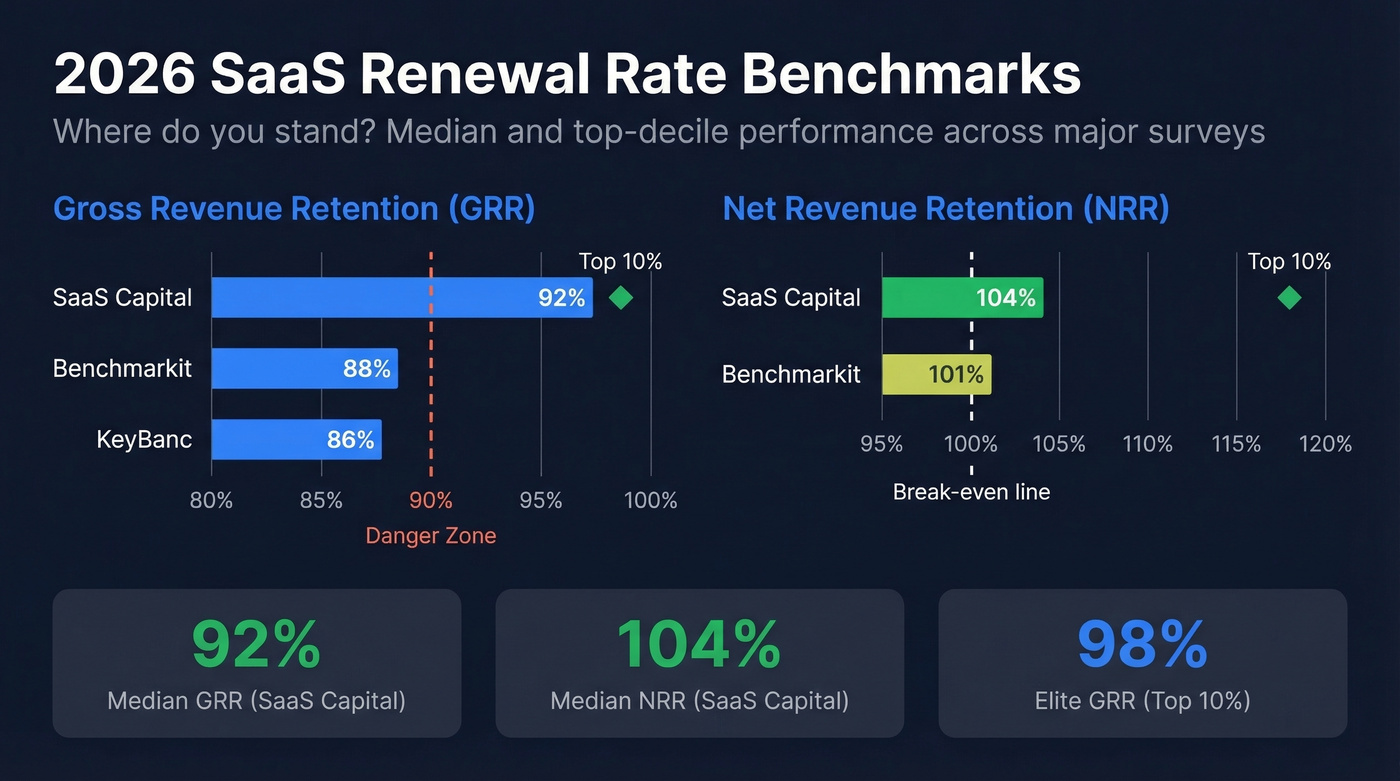 SaaS renewal rate benchmarks visualization for 2026