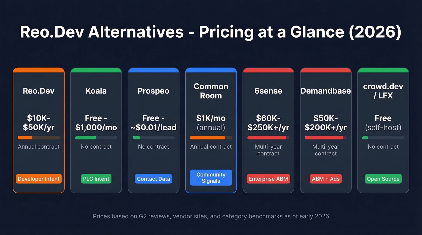 Reo.Dev alternatives pricing comparison visual with tiers