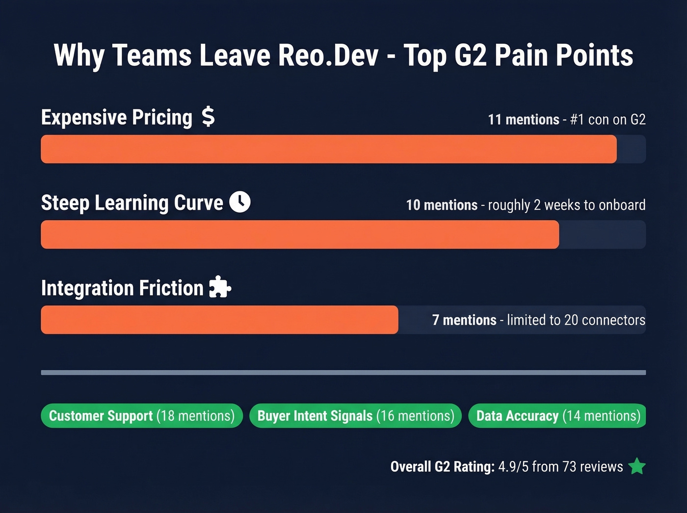 Reo.Dev G2 review pain points breakdown visual
