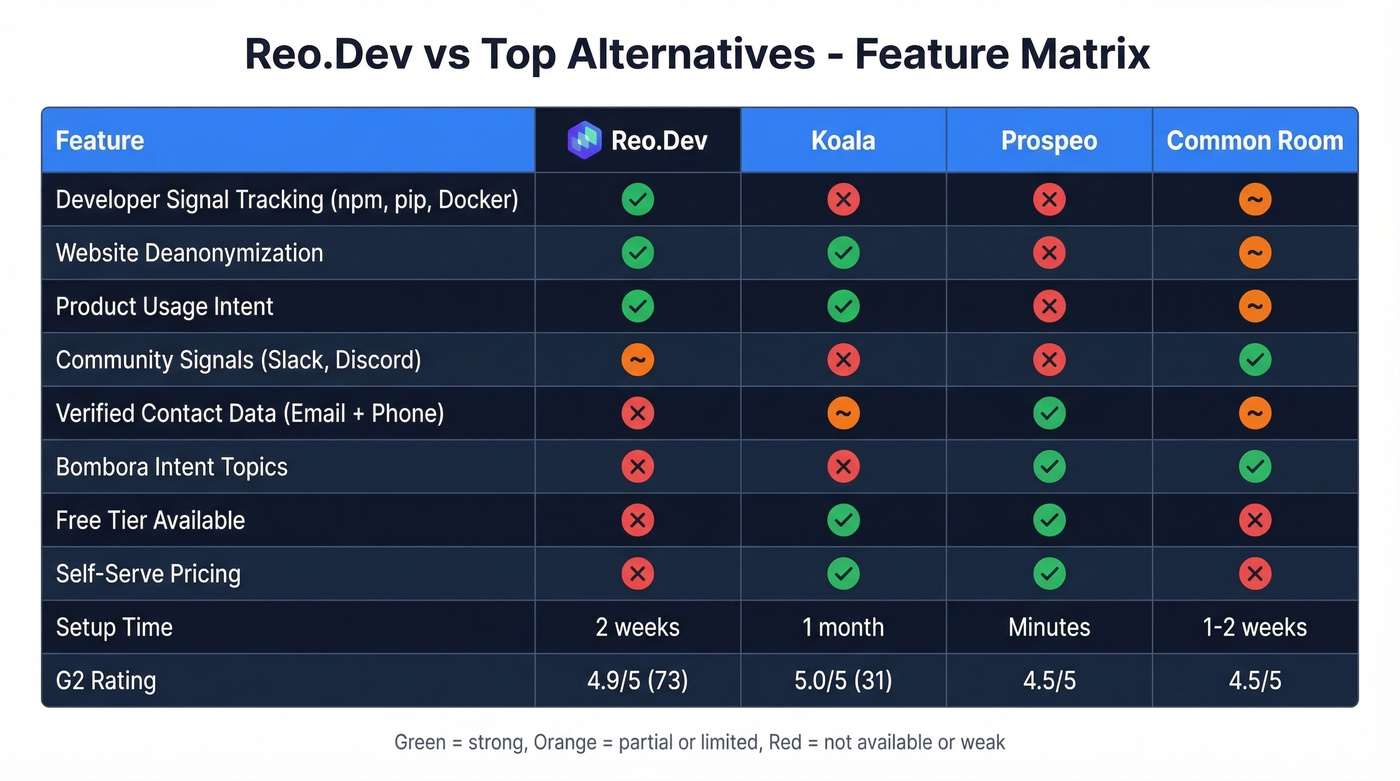 Feature comparison matrix of Reo.Dev vs top alternatives