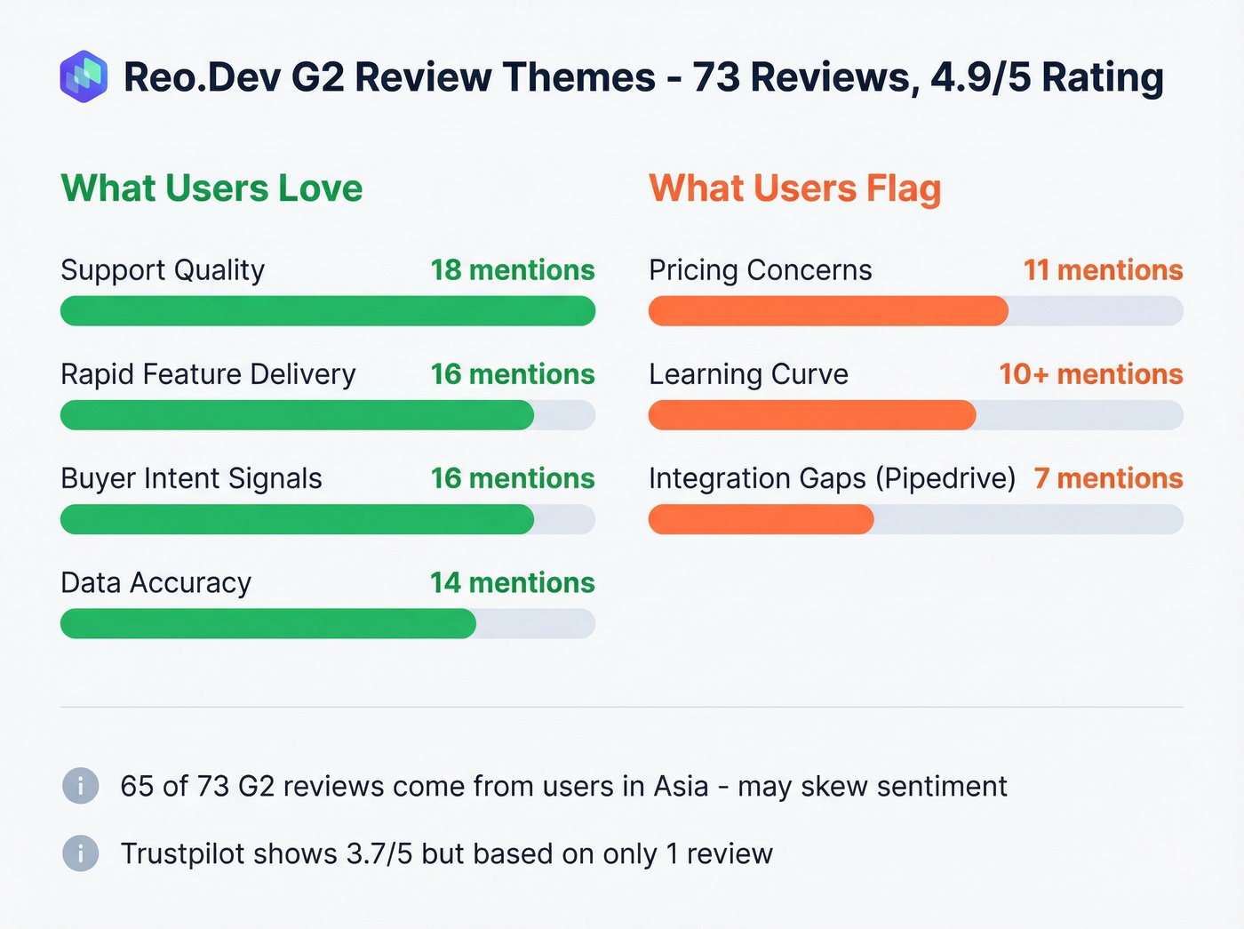 Reo.Dev G2 review themes breakdown by mention count