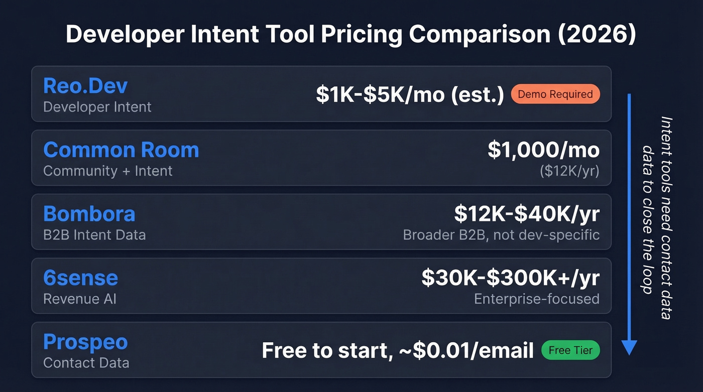 Reo.Dev pricing comparison with competing intent data tools