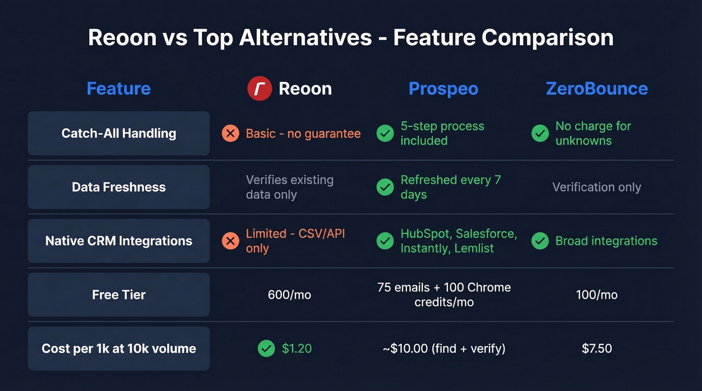 Head-to-head comparison of Reoon vs top alternatives