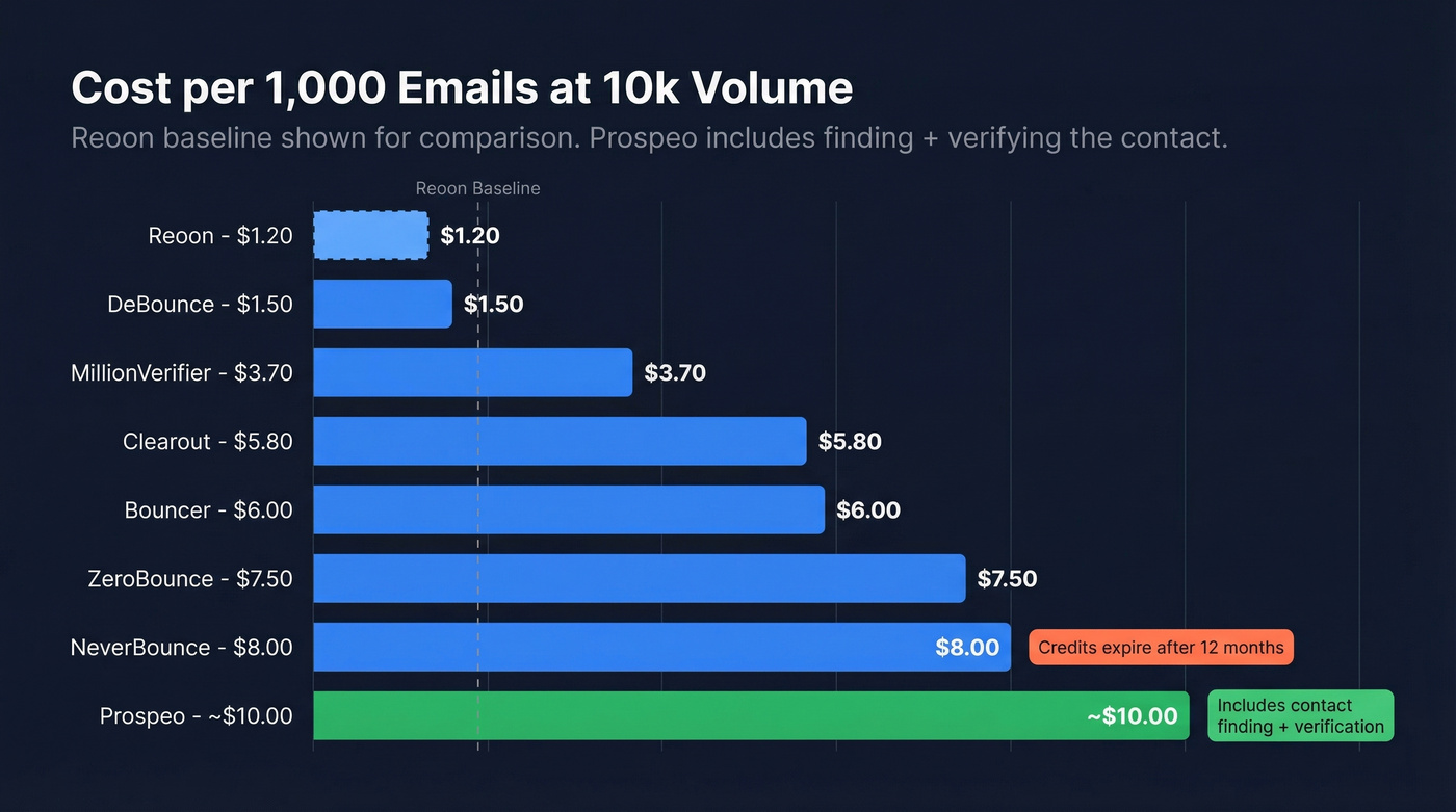 Bar chart comparing cost per 1000 emails across all tools